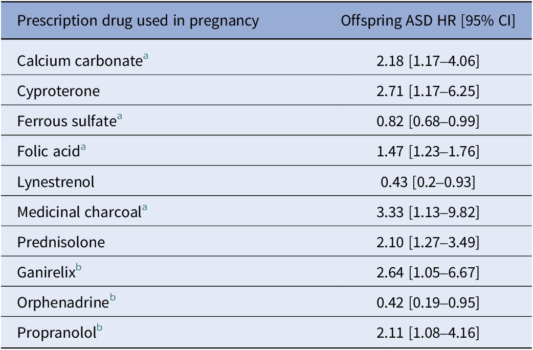 The strongest indication-adjusted associations in the analysis included the following: medicinal charcoal (HR=3.33, 95% CI=1.13–9.82), cyproterone (HR=2.71, 95% CI=1.17–6.25), and prednisolone (HR=2.10, 95% CI=1.27–3.49). However, Dr. Reichenberg cautions against drawing any further conclusions about these medications causing autism risk based on these associations, and more studies, replication, and validation with larger and more diverse sample sizes are needed to confirm any findings.
