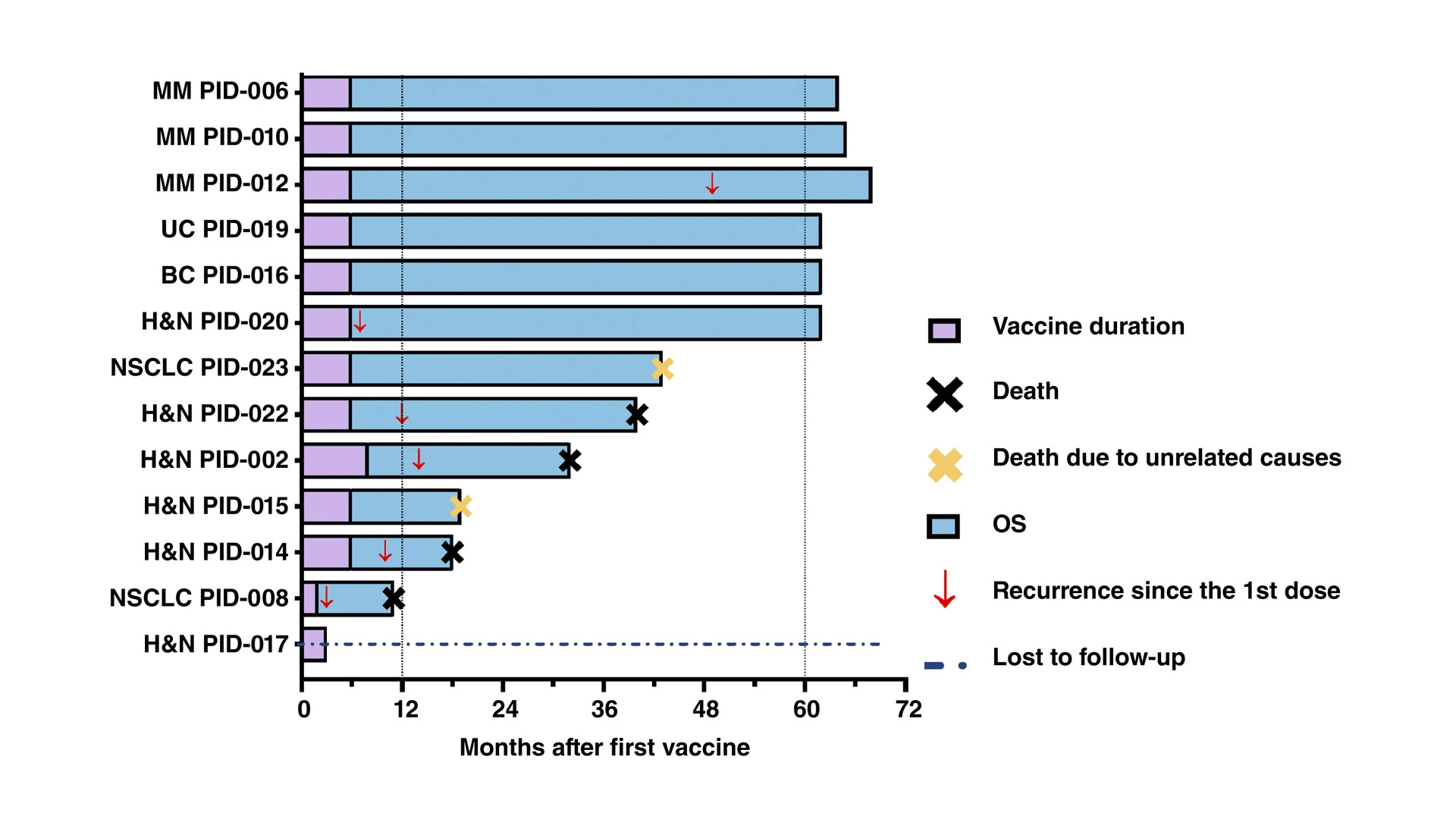 At the 1-year follow-up, 11 of 13 patients were alive, one patient was lost to follow up, three had disease recurrence, and one had died from disease recurrence. At 60 months after the first vaccination, two additional patients had experienced disease recurrence. Overall, six patients were alive and six were deceased at five years follow-up. Notably, two additional patients had expired without documented evidence of disease recurrence; they died of etiologies not related to their cancer. The median overall survival (OS) was 51.5 months, whereas the median recurrence-free survival (RFS) calculated from the time of curative intent treatment was 49 months.