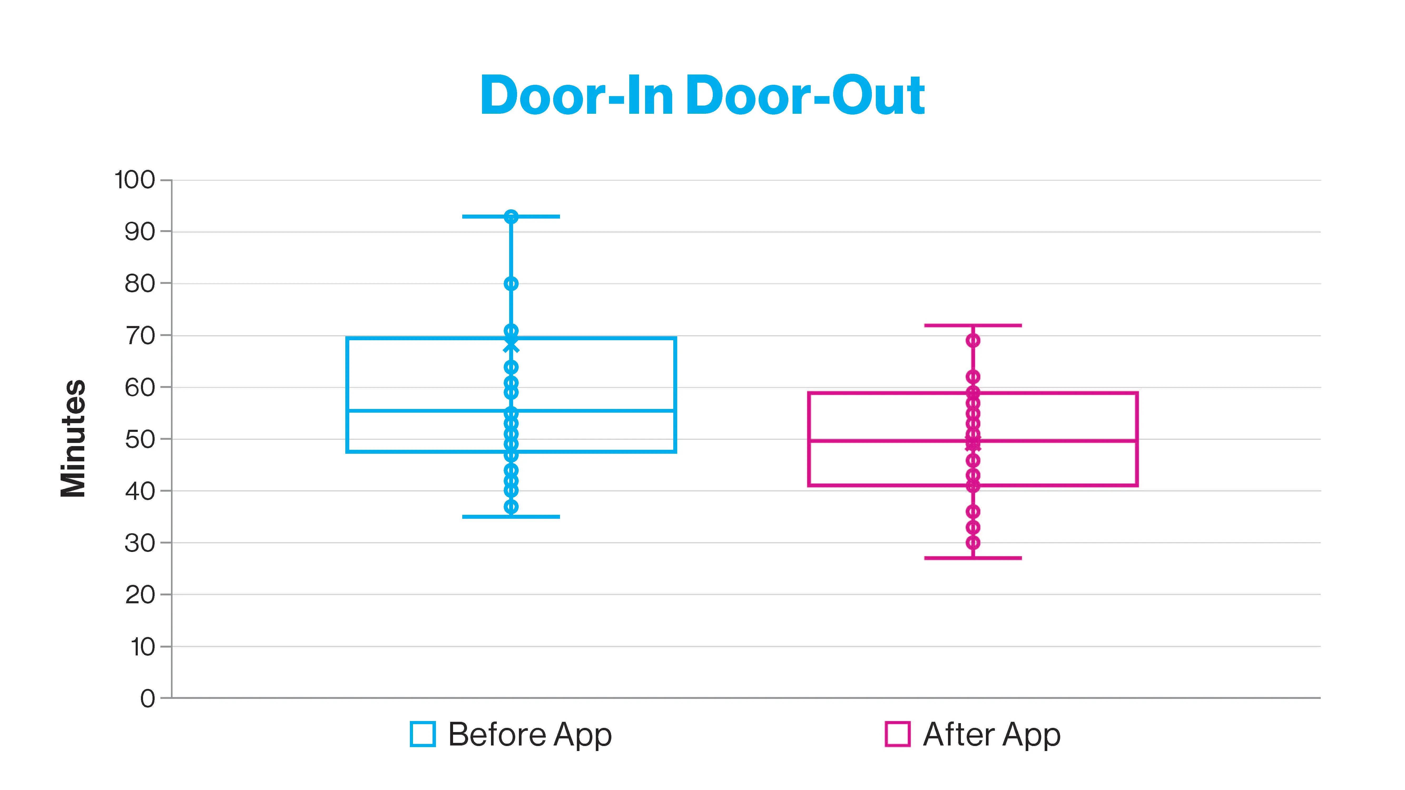 The effect of the app implementation on the door-in-door-out time at the STEMI referring hospital.