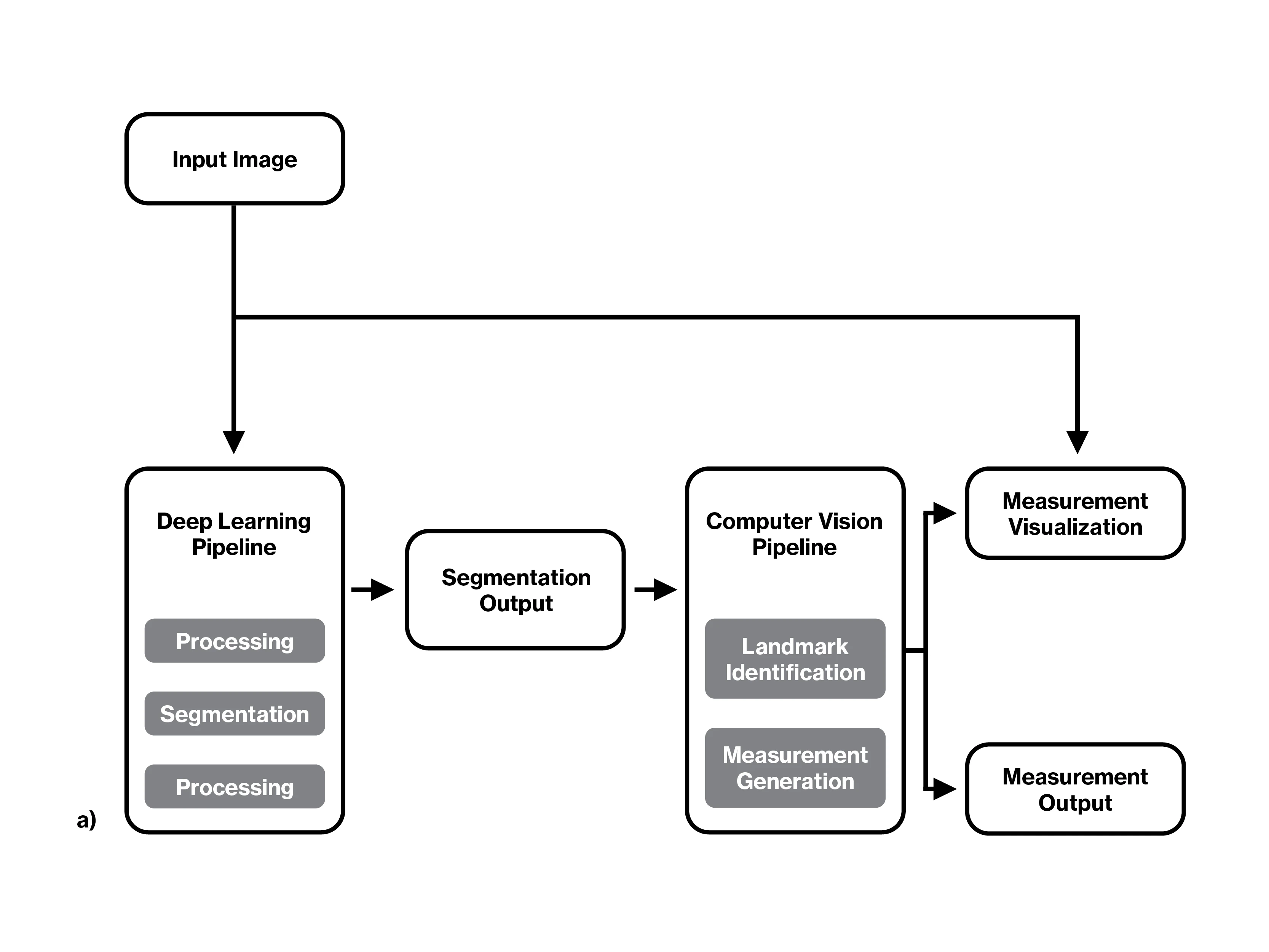 a) Flowchart of the complete algorithm pipeline.