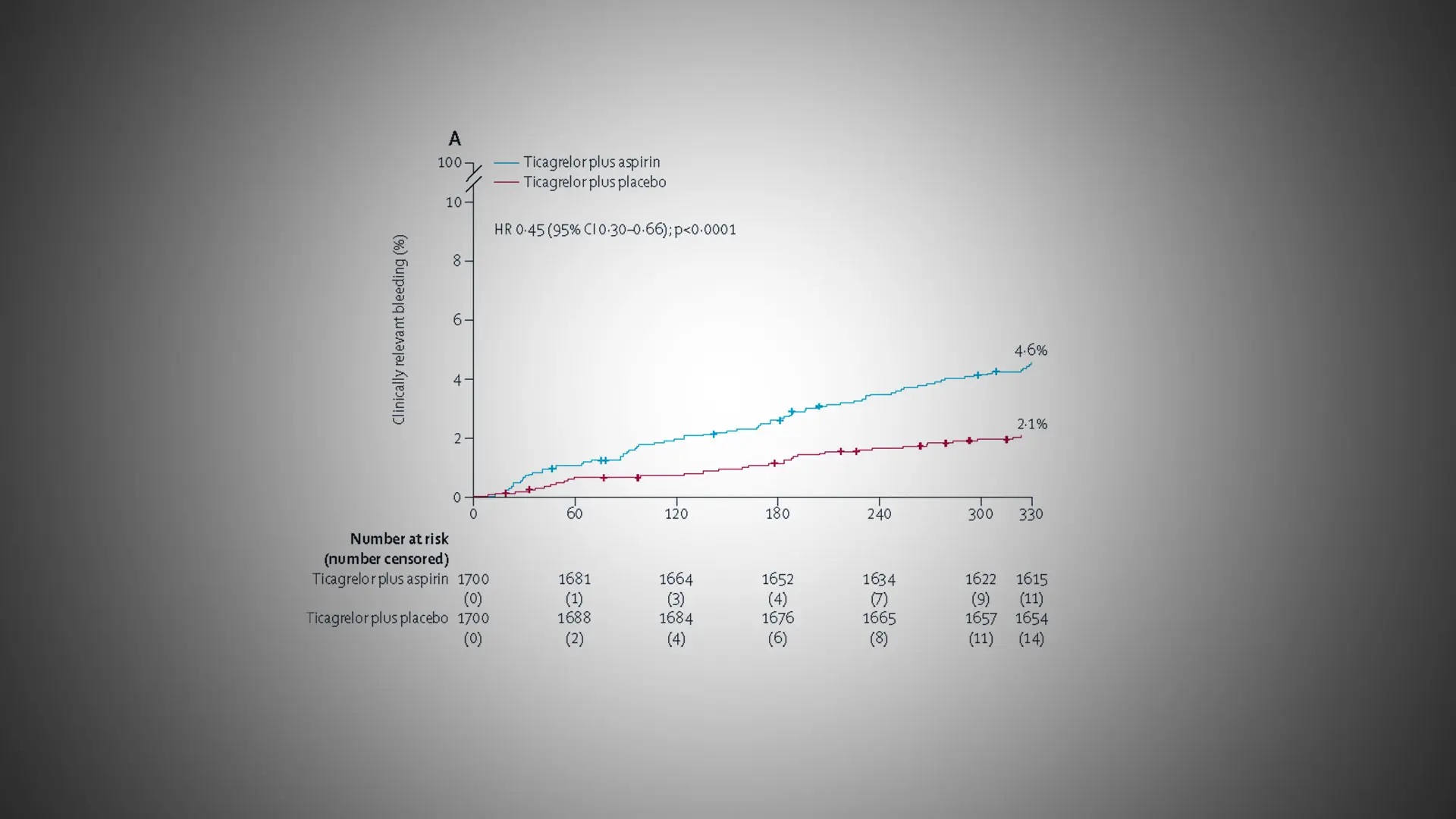 Stopping Aspirin One Month After PCI Is Found Safe in Patients With Acute Coronary Syndromes 