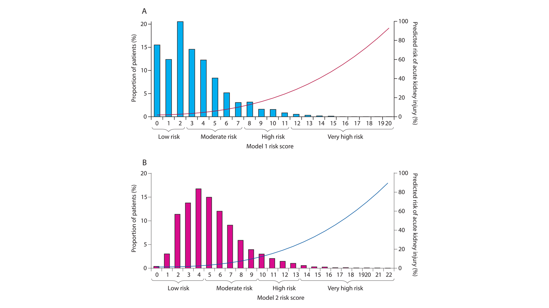 Risk of contrast-associated acute kidney injury in the derivation cohort according to risk score values from (A) Model 1 and (B) Model 2. Bars show proportion of patients, and lines show the predicted risk of acute kidney injury.



