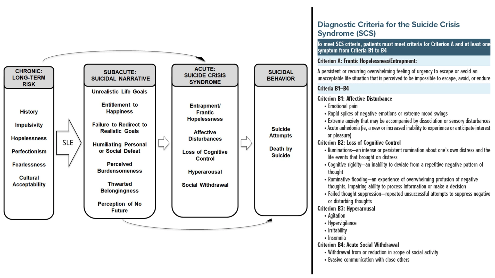 The Narrative Crisis Model posits that when individuals with heightened baseline vulnerability to suicide experience negative stressful life events, they may develop certain views of themselves and society, which are referred to as the “suicide narrative.” The individual transitions through increasingly acute states, which could culminate in suicidal behavior. Suicide crisis syndrome (SCS) is an acute suicidal state of affective and cognitive dysregulation that makes suicidal behavior possible, was developed in an iterative manner across more than a decade of research. Of note, suicidal ideation is not necessary for the diagnosis of SCS.