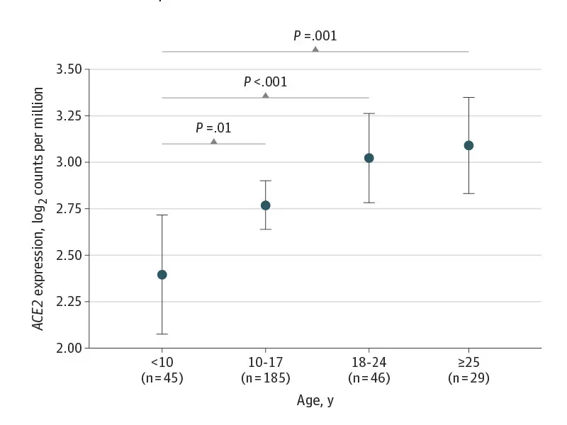 Nasal Gene Expression of ACE2 in Different Age Groups


