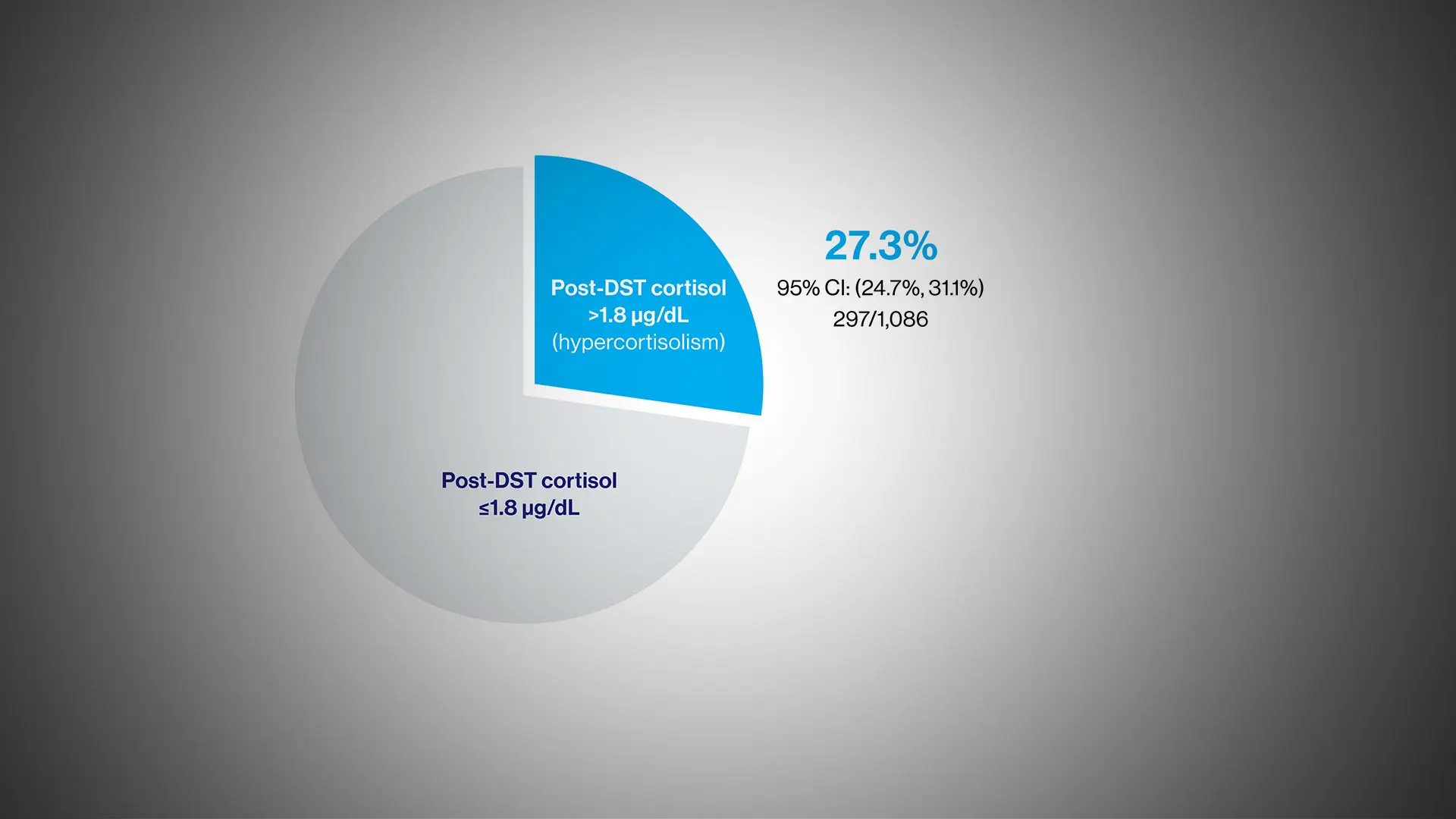 27 Percent of Patients With Resistant Hypertension Have Hypercortisolism, Large Study Finds