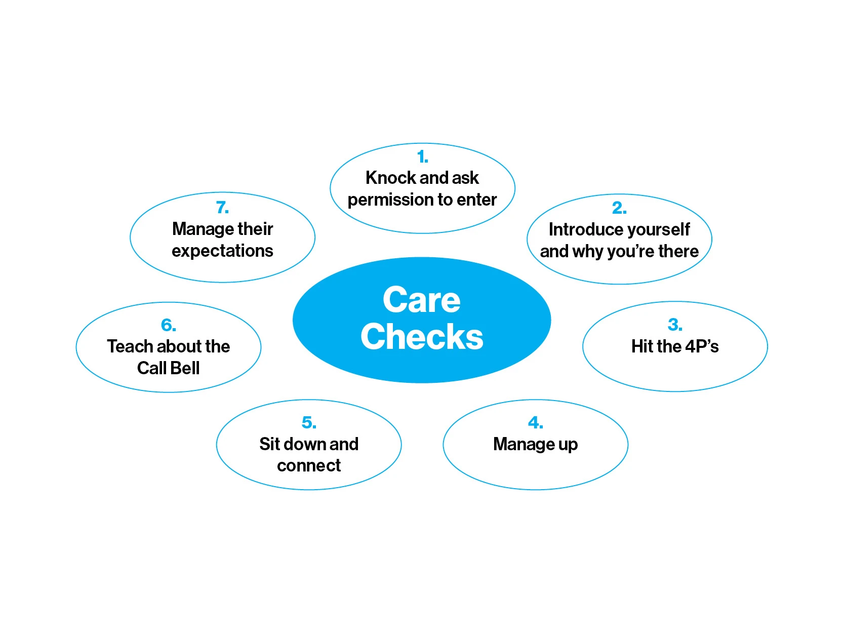 A “Narration of Care” Tip Sheet included Care Checks best practices for the bedside. 