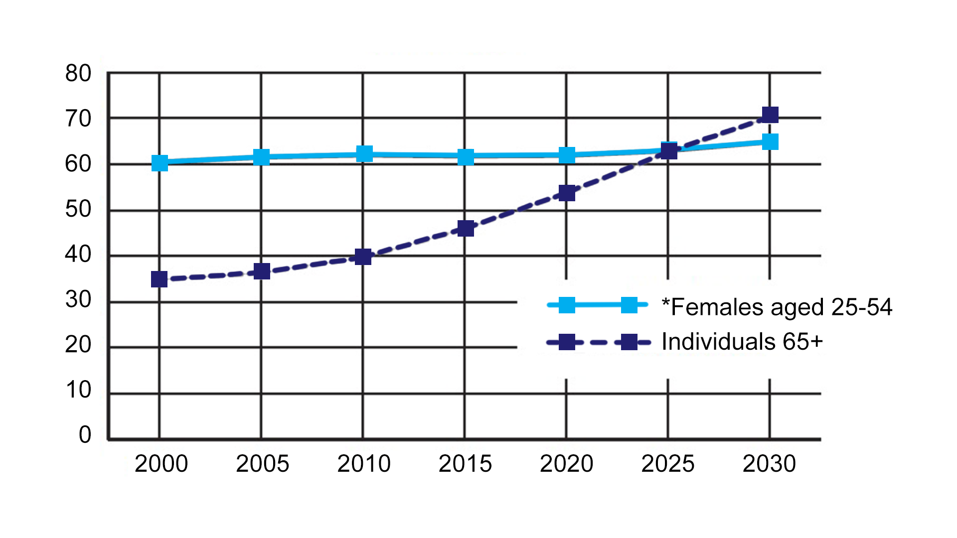This chart shows the number of women of care-giving age and individuals 65 and over in the United States, 2000-2030 (in millions). By 2020, 1.2 million people aged 65 or older will have no living children, siblings, or spouse. 
Source: Institute for Health and Aging; U.S. Census Bureau
