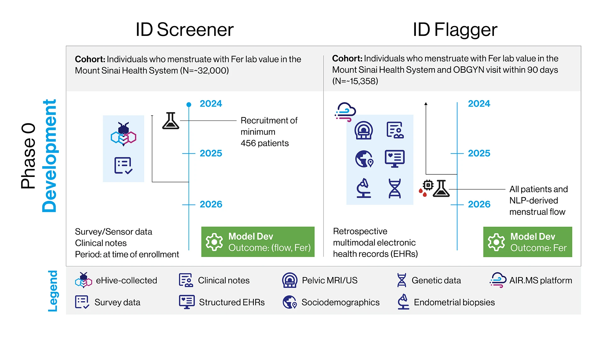 In Phase 0, the models will be developed independently using retrospective cohorts tailored to their respective inputs. This phase includes dataset assembly, recruitment (for the ID Screener), creation of preprocessing pipelines (e.g., for sensor alignment and image extraction), and training, comparison and refinement of multiple model architectures. 
