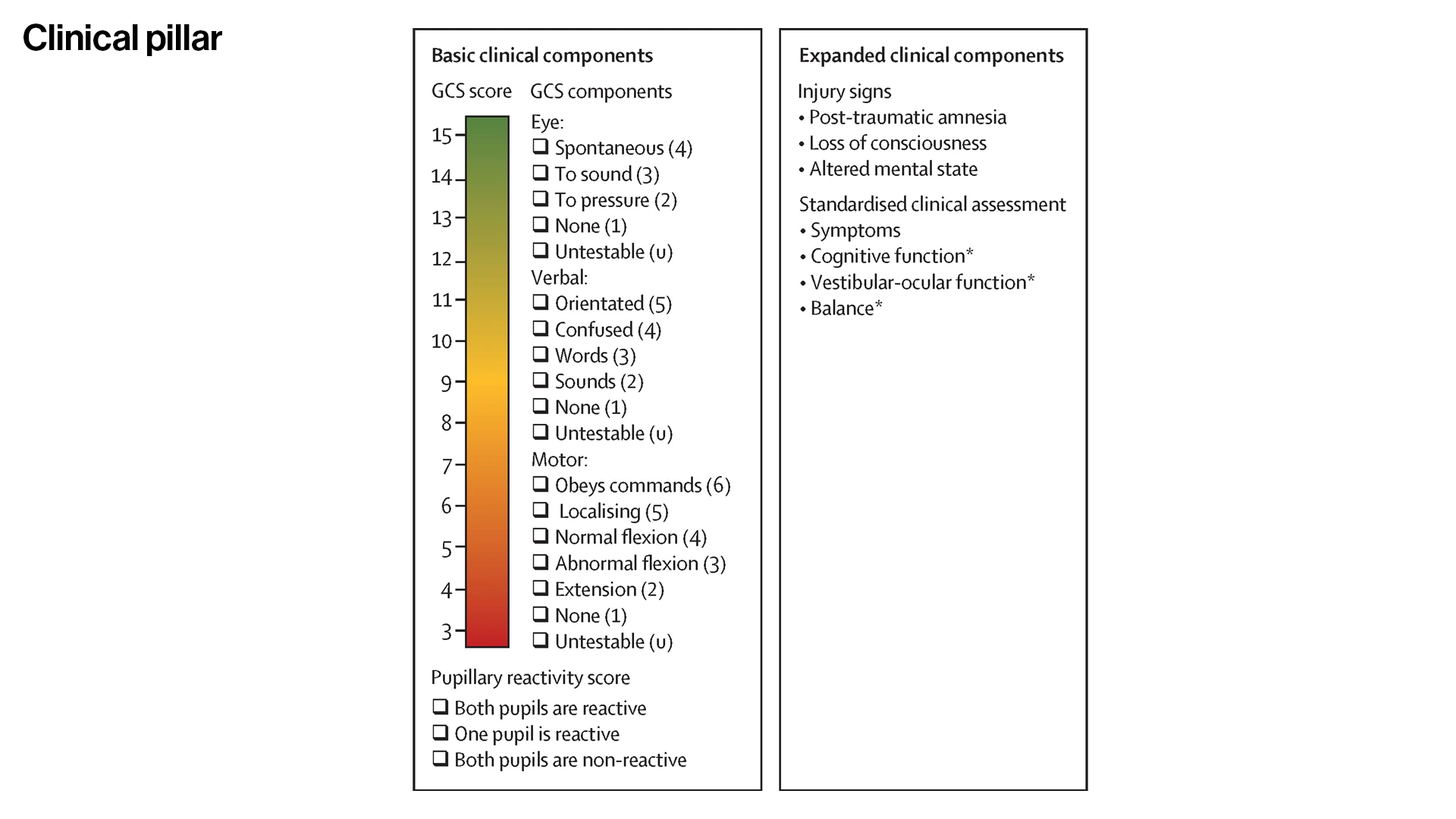 The CBI-M framework does not discard the existing GCS—that diagnostic tool is still incorporated under the clinical pillar. The clinical pillar has an expanded component that includes the assessment of post-traumatic amnesia, which assists with prognosis and recommendations for follow-up care.