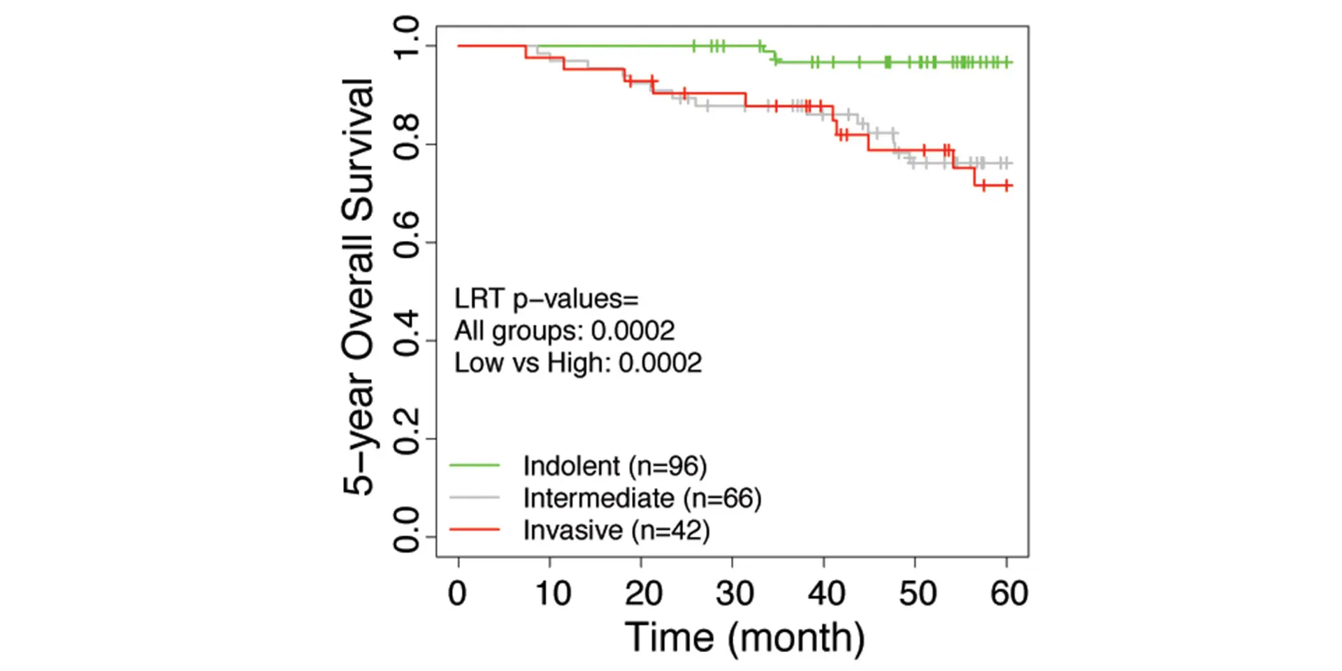 Stratification of tumor samples of each lung adenocarcinoma cohort into three groups based on IVS; invasive (high IVS), intermediate (middle IVS), and indolent (low IVS) tumors. Five-year survival of tumors was shown in a KM curve with corresponding LRT p-values. c) Okayama et al.