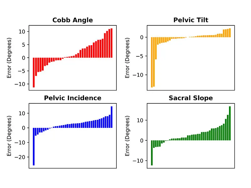 Sorted bar plots of the algorithm error for each test image measured by both the surgeons and the algorithm. Error is calculated by subtracting the average surgeon measurements from the algorithm measurements for Cobb angle, pelvic tilt, pelvic incidence, and sacral slope.