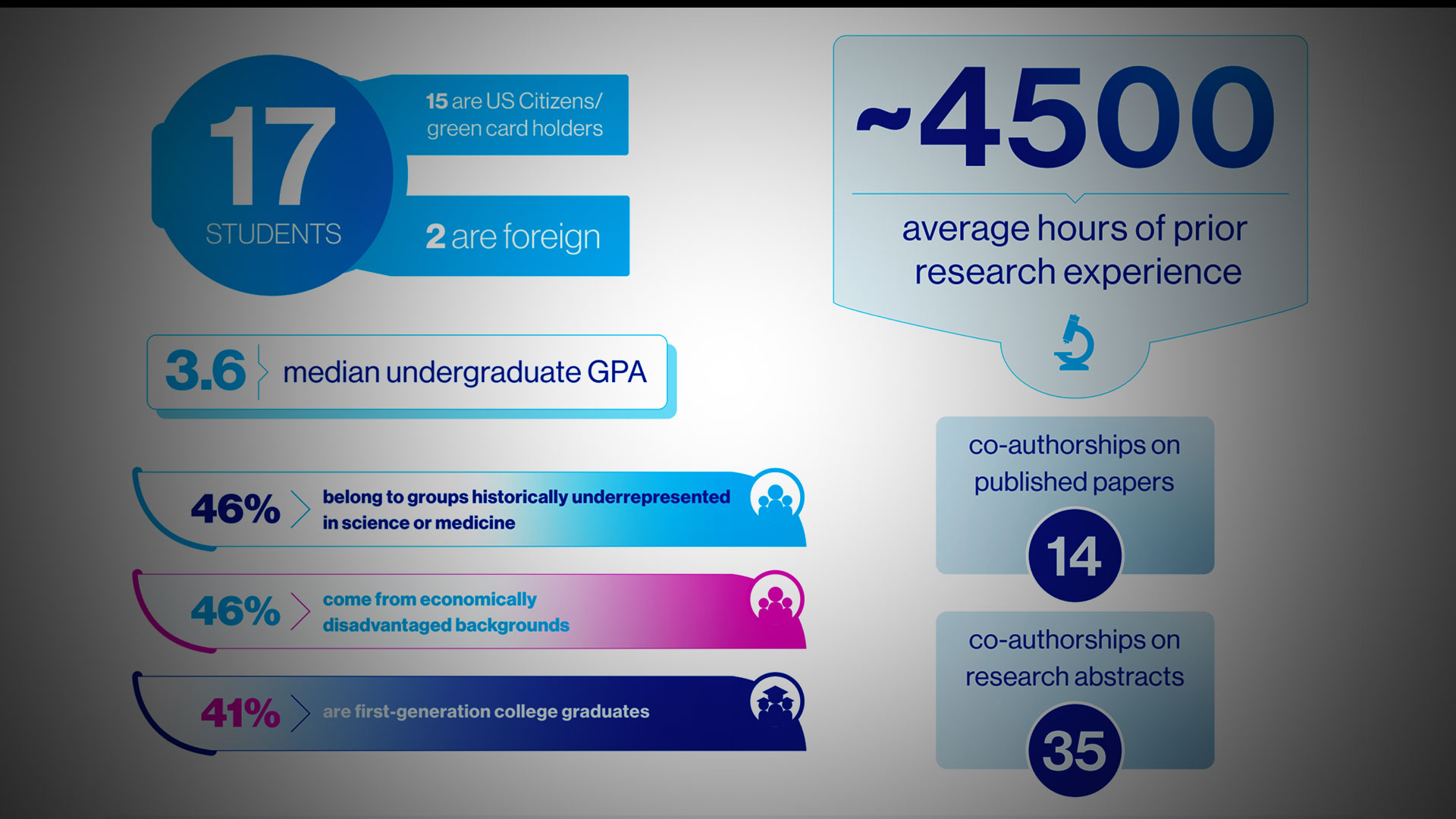 Key Metrics On Mount Sinai's Incoming Class Of Neuroscience PhD Students