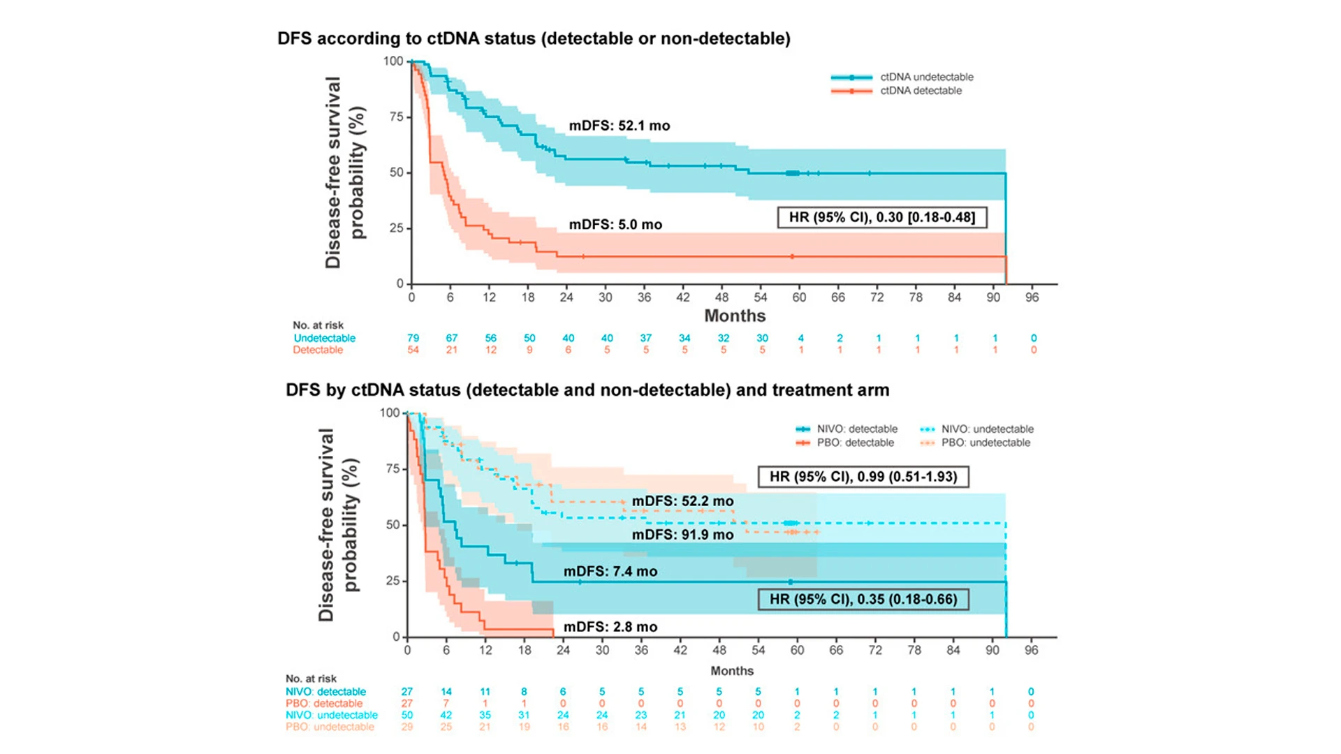 As an exploratory endpoint, Dr. Galsky assessed whether circulating tumor DNA (ctDNA) had any impact on disease-free survival. The team found that patients with nondetectable levels of ctDNA had a 70 percent lower risk of the cancer coming back, compared to those with detectable ctDNA levels. These findings pave the way for leveraging ctDNA as a biomarker for determining which patients might need nivolumab as part of their treatment.