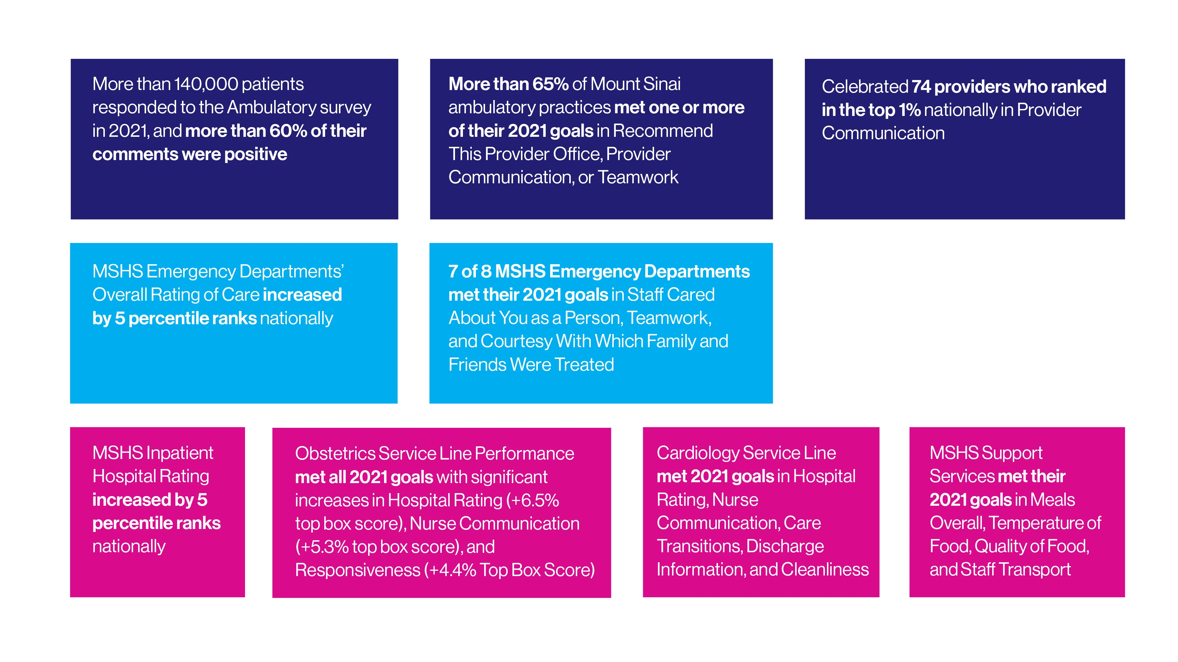 The Patient Experience at Mount Sinai made notable progress in many areas.