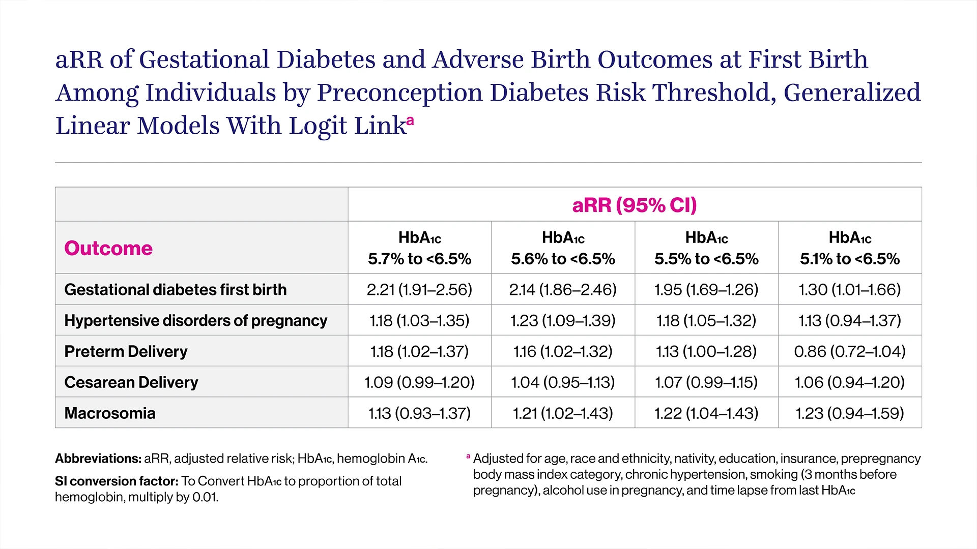 Preconception prediabetes was associated with slight but significant increases in the likelihood of a hypertensive disorder of pregnancy and other adverse outcomes.