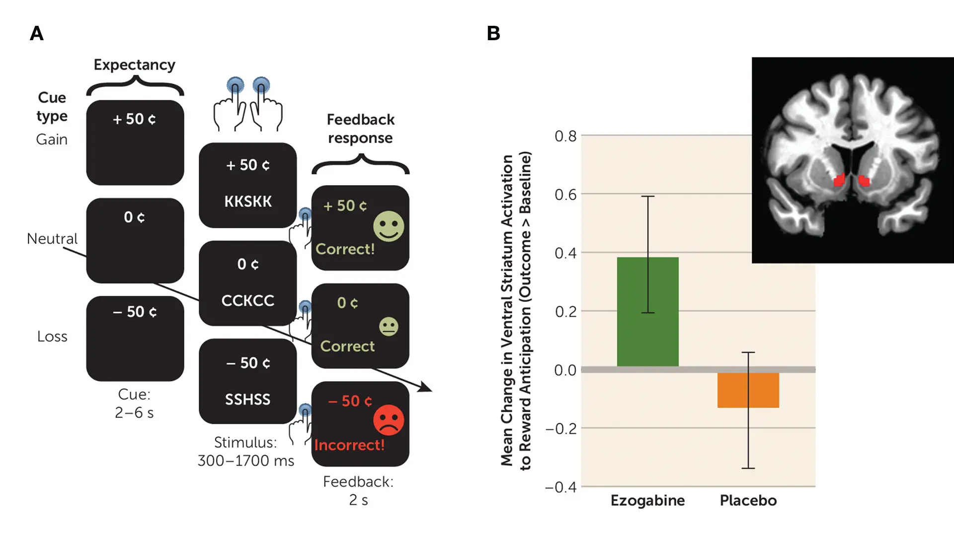 Figure 1, Panels a and b, from study. Effect of treatment with ezogabine compared with placebo on activation of the ventral striatum in response to reward anticipation in patients with depression and anhedonia during the incentive flanker task.