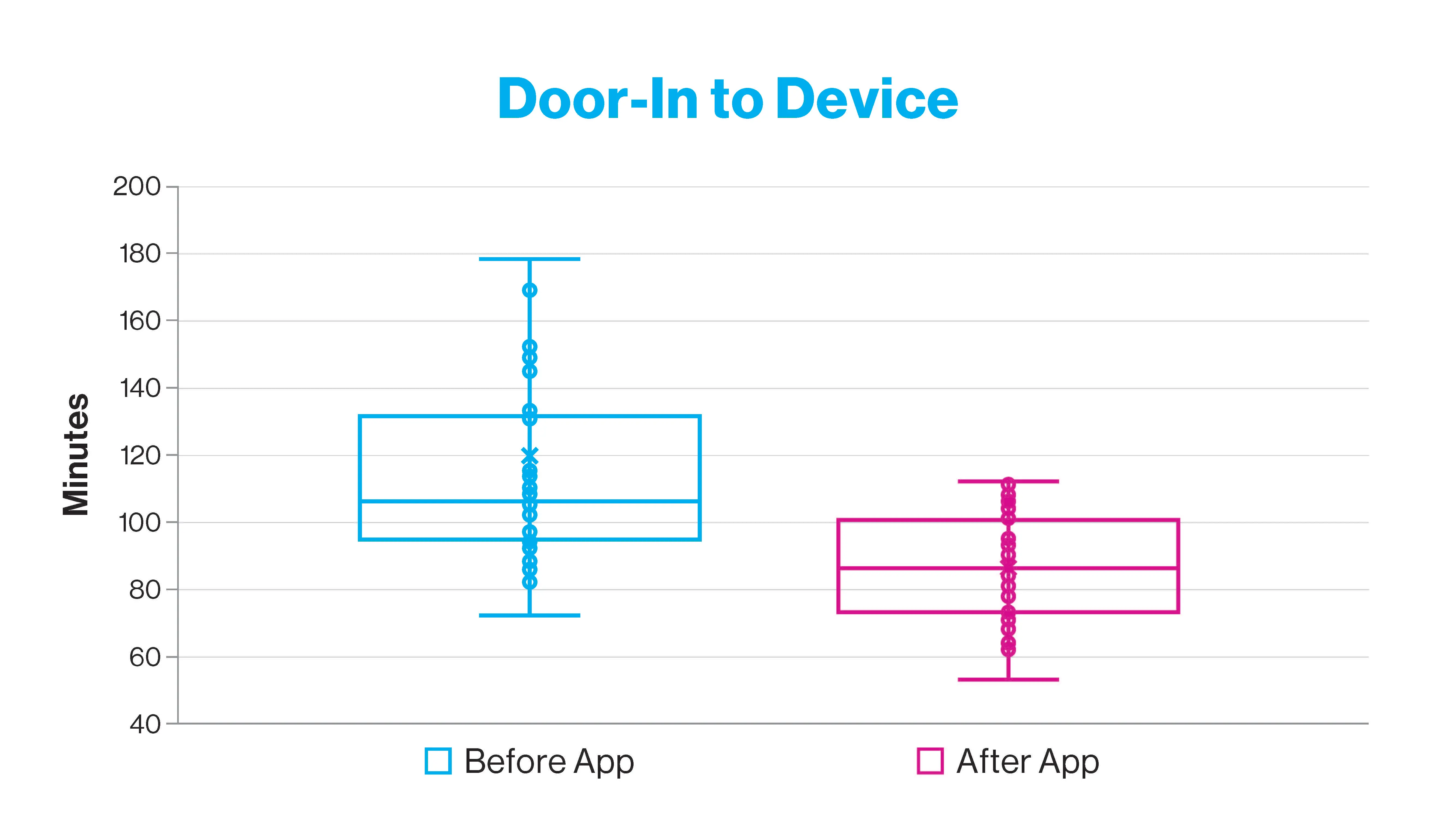 First ED door-to-device time for STEMI transfer patients before and after STEMIcathAID implementation.