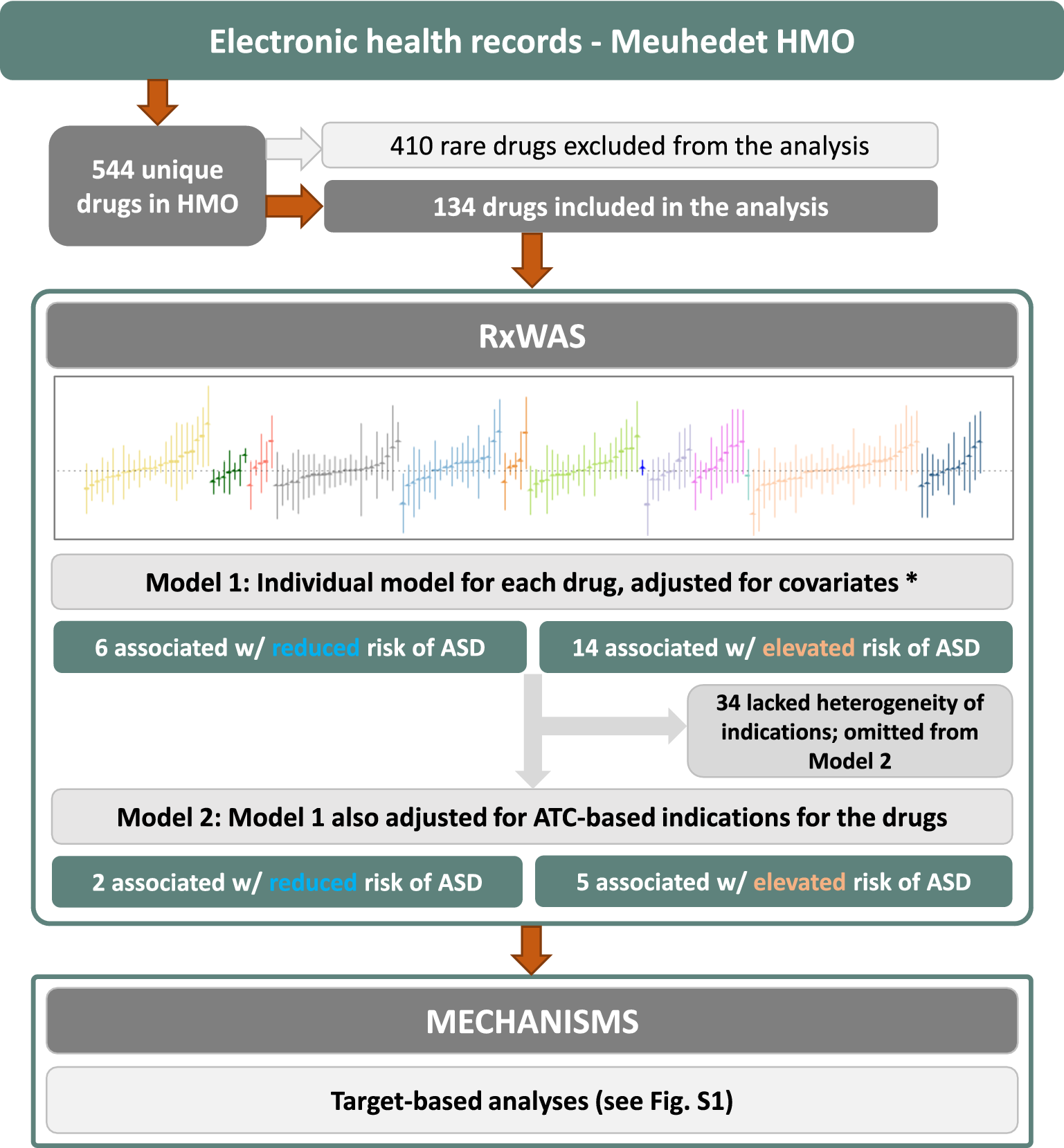 The study looked at 1,400 individuals with and 94,713 without an autism spectrum disorder diagnosis from the Meuhedet health maintenance organization in Israel. Researchers then assessed 134 medications against the study group, using regression models that adjusted for factors such as birth year, maternal age, child sex, and health care utilization.