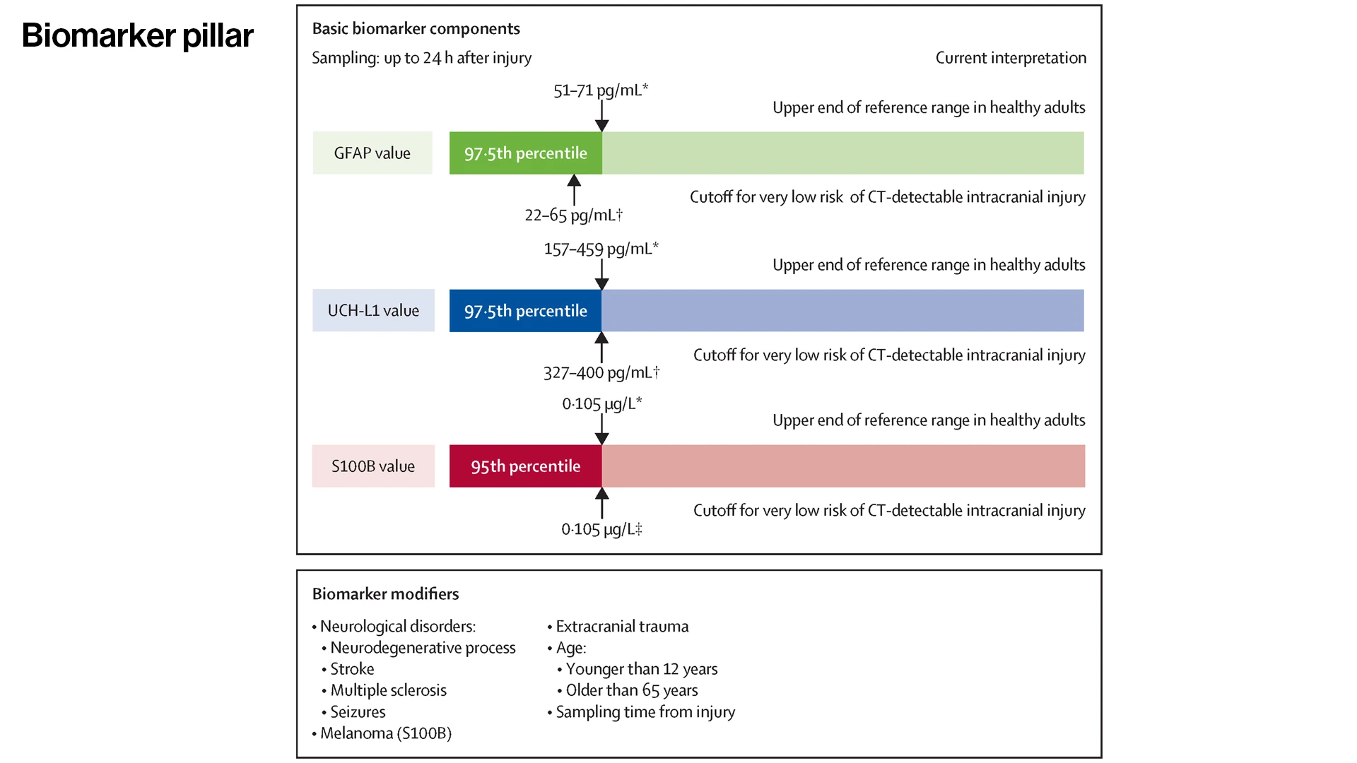 Biomarker use in traumatic brain injury assessment is relatively novel. The CBI-M framework recommends acute—within 24 hours—post traumatic brain injury measurement of one or more of the following biomarkers: glial fibrillary acidic protein (GFAP), ubiquitin C-terminal hydrolase L1 (UCH-L1), or S100 calcium-binding protein B (S100B). GFAP and UCH-L1 have been cleared cleared by the US Food and Drug Administration (FDA) and all are CE certified for clinical use in Europe.
