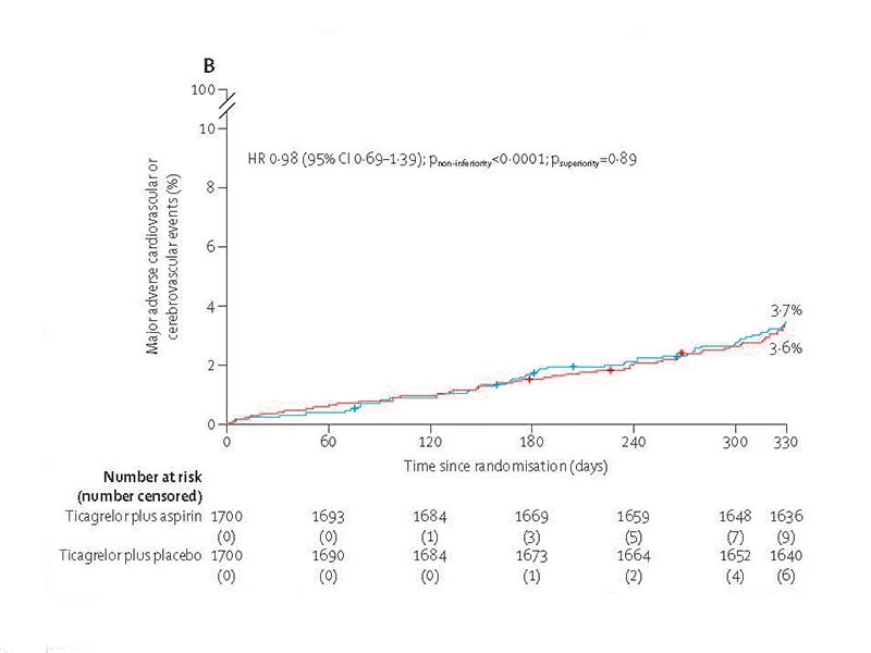 The primary safety endpoint of MACCE, the composite cardiac death, myocardial infarction, ischaemic stroke, definite stent thrombosis, or clinically-driven target vessel revascularization, was assessed in the intention-to-treat population between one-month and 12-months post-PCI in patients who were event-free after one month of ticagrelor and aspirin. During the next eleven months patients treated with ticagrelor monotherapy had similar rates of adverse ischaemic events as patients who were maintained on ticagrelor plus aspirin. 