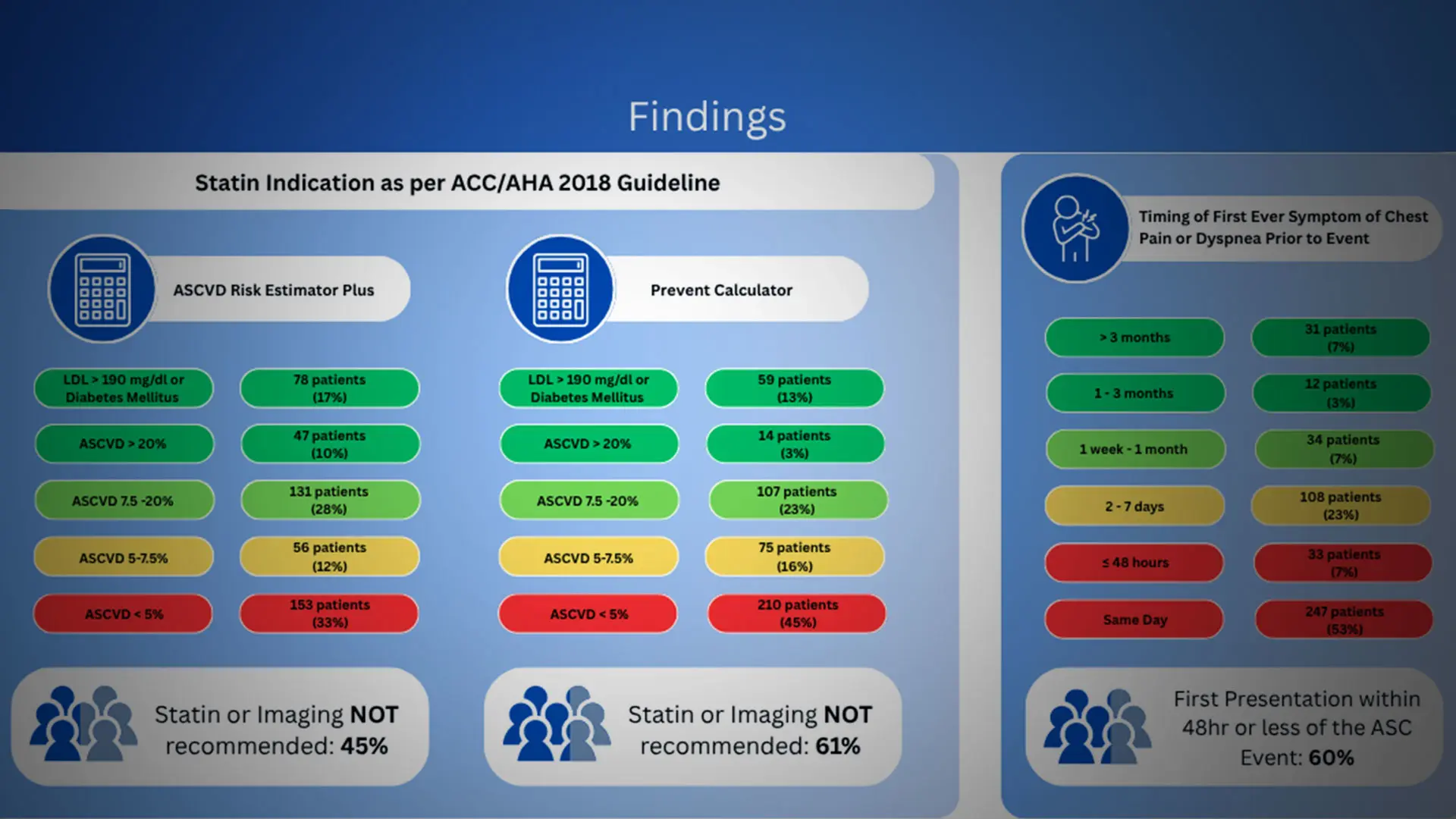 Current Heart Attack Screening Tools Fail to Identify Half the People Who Are at Risk, Study Finds