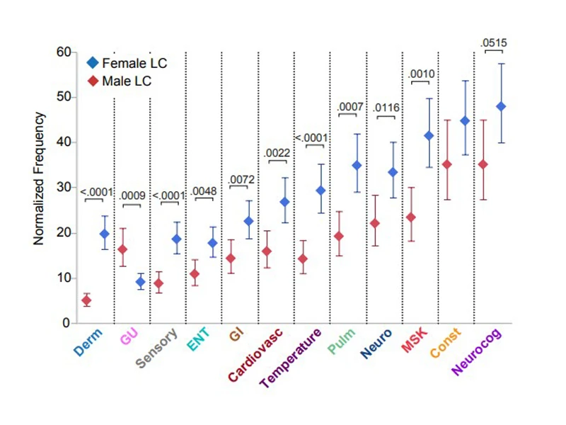 Neurological and neurocognitive symptoms were reported with similar frequency in both females and males with Long COVID, but temperature-related symptoms and musculoskeletal symptoms were more likely to be reported by females. By contrast, ear nose and throat symptoms were most reported by males.