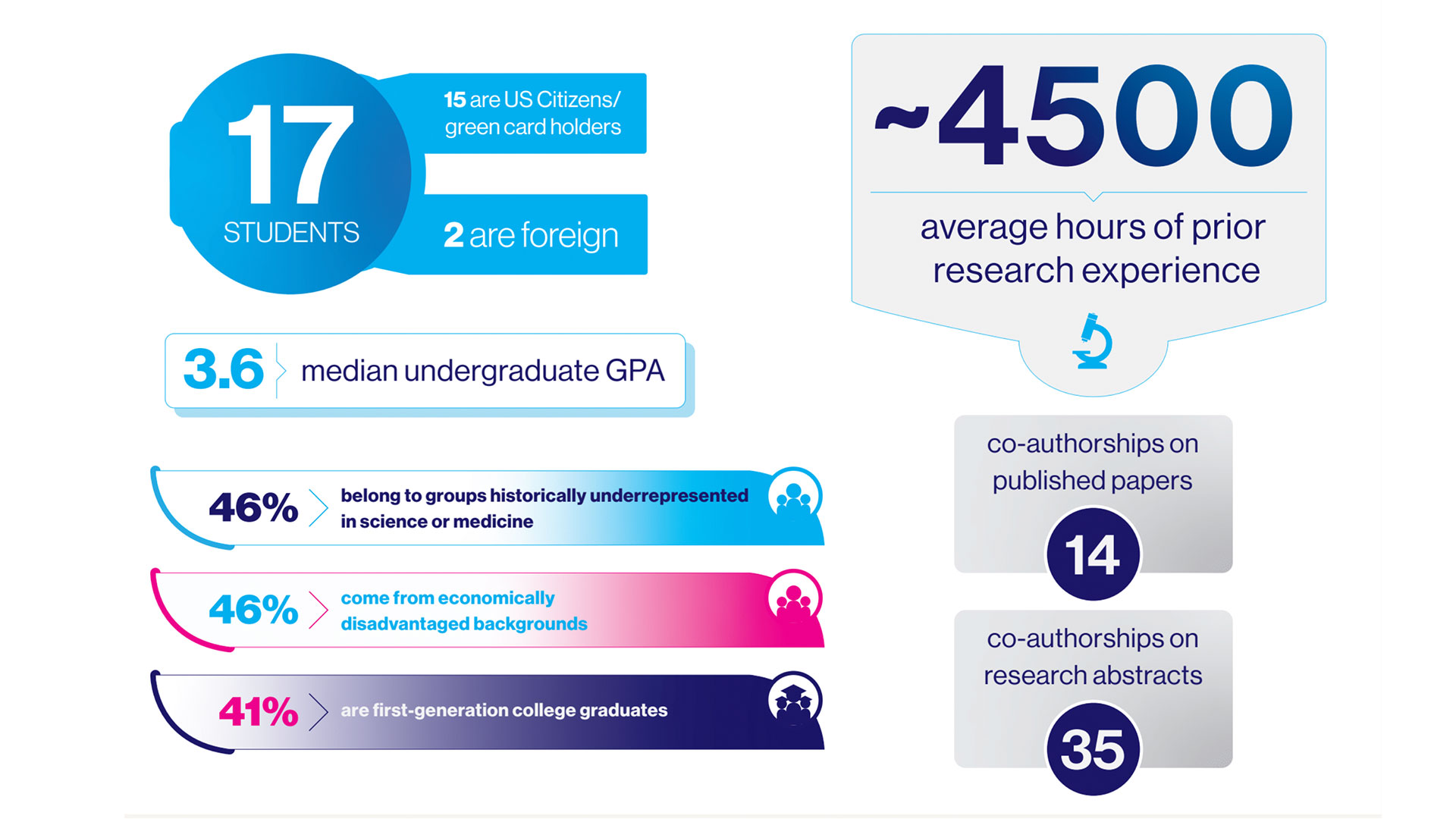 Key Metrics On Mount Sinai's Incoming Class Of Neuroscience PhD Students