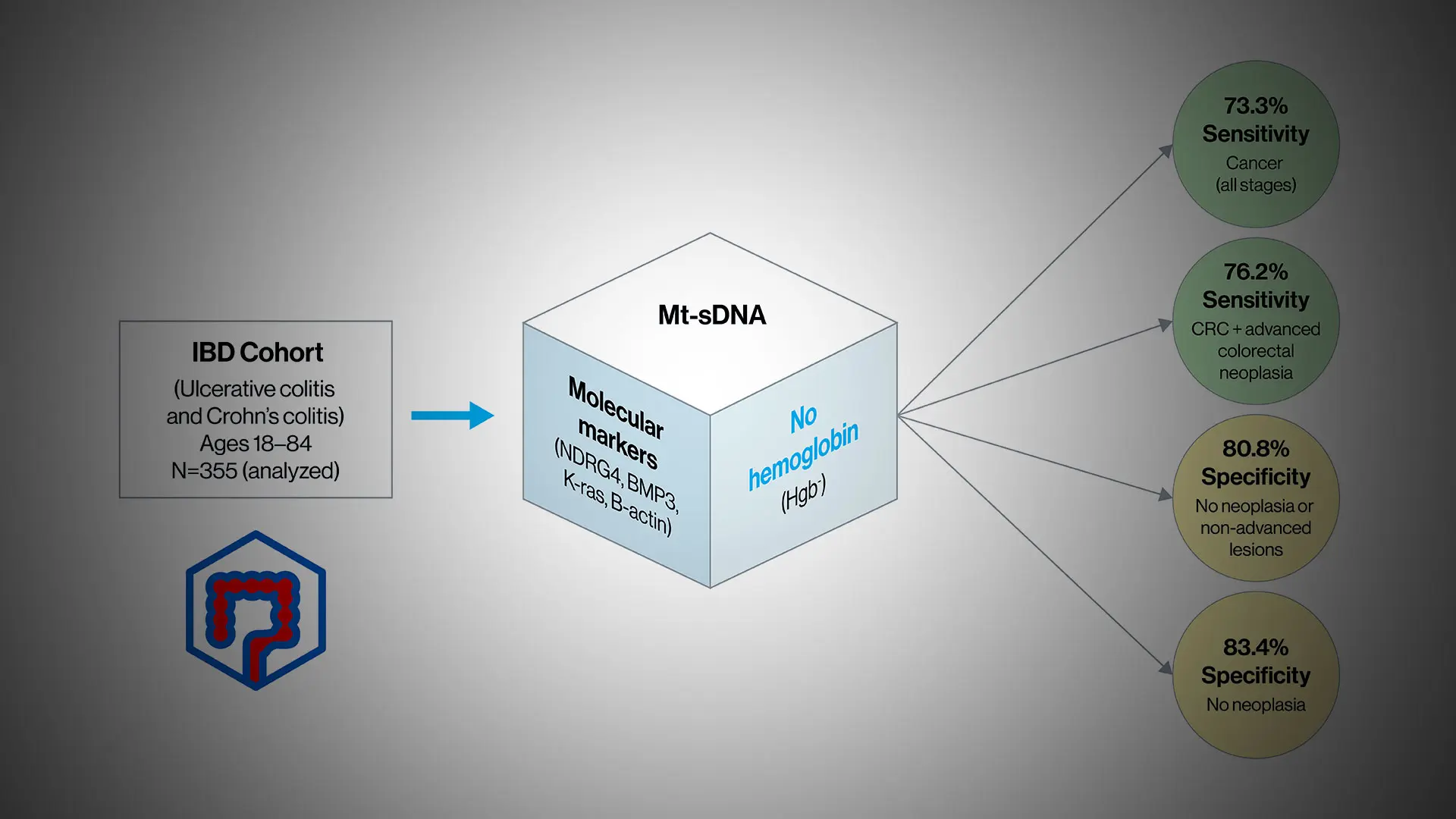 Detecting Cancer in IBD Patients Through Stool-Based DNA Testing