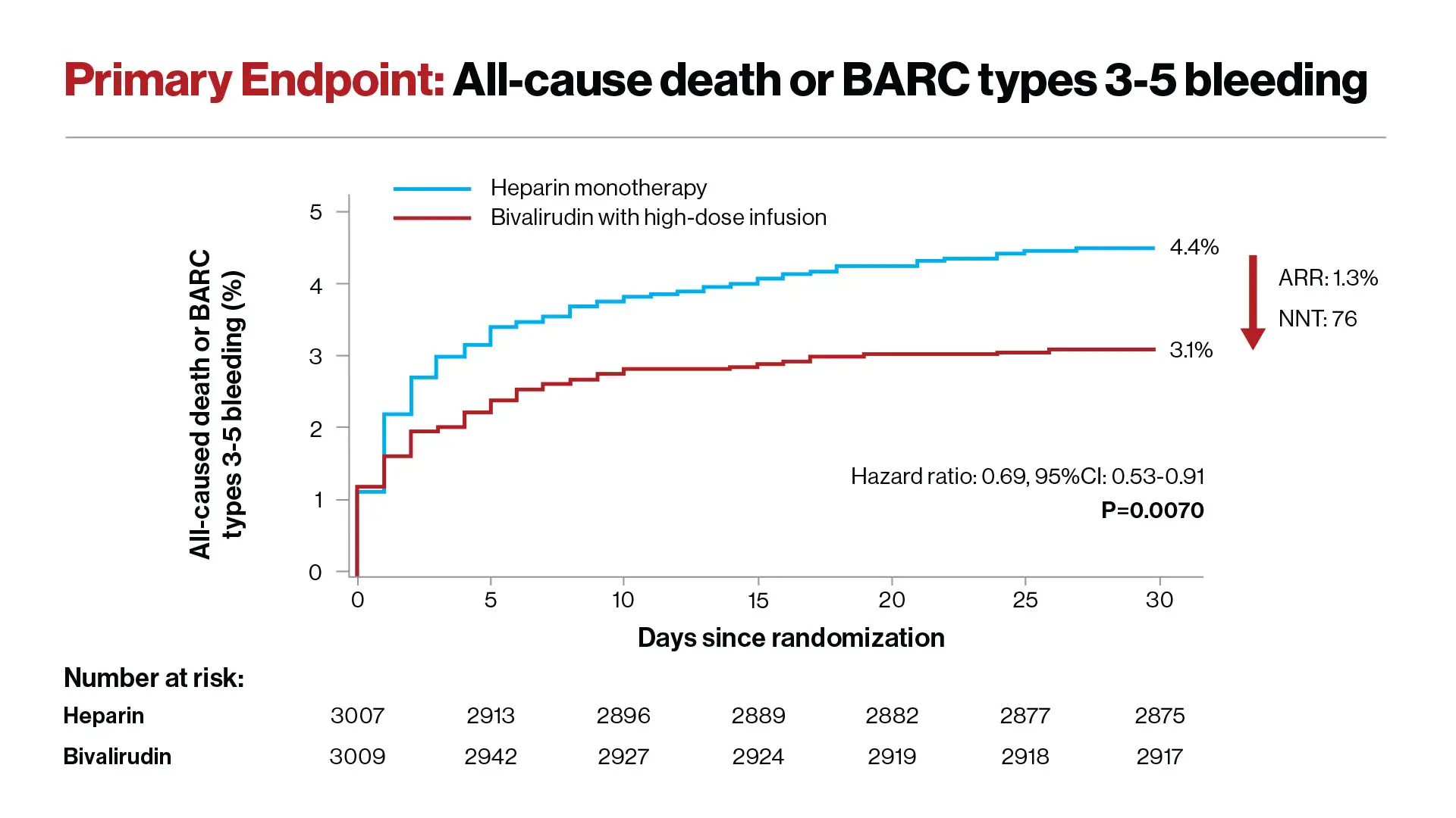 Reduction in the risk of death or major bleeding after primary PCI in patients with STEMI treated with heparin monotherapy (blue curve) or bivalirudin with a post-procedure infusion (red curve). The hazard ratio of 0.69 signifies a 31% reduction in risk. The ARR (absolute risk reduction) was 1.3%. 

