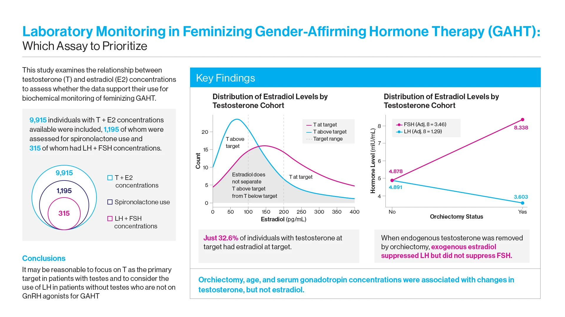 A graphical abstract of the study in Endocrine Practice.