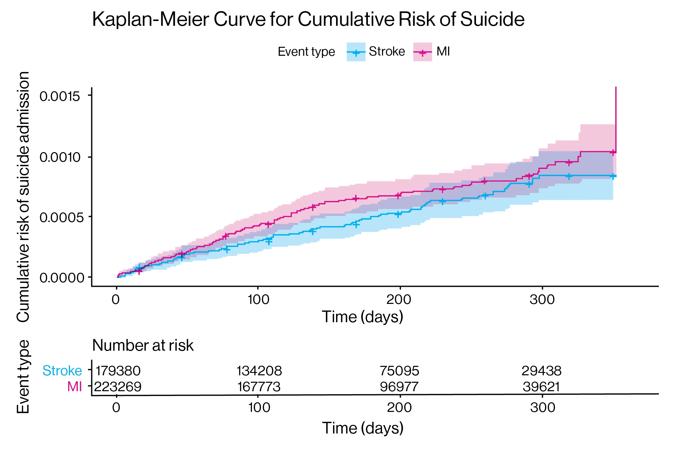 Kaplan-Meier cumulative risk of suicide attempt (SA). 



