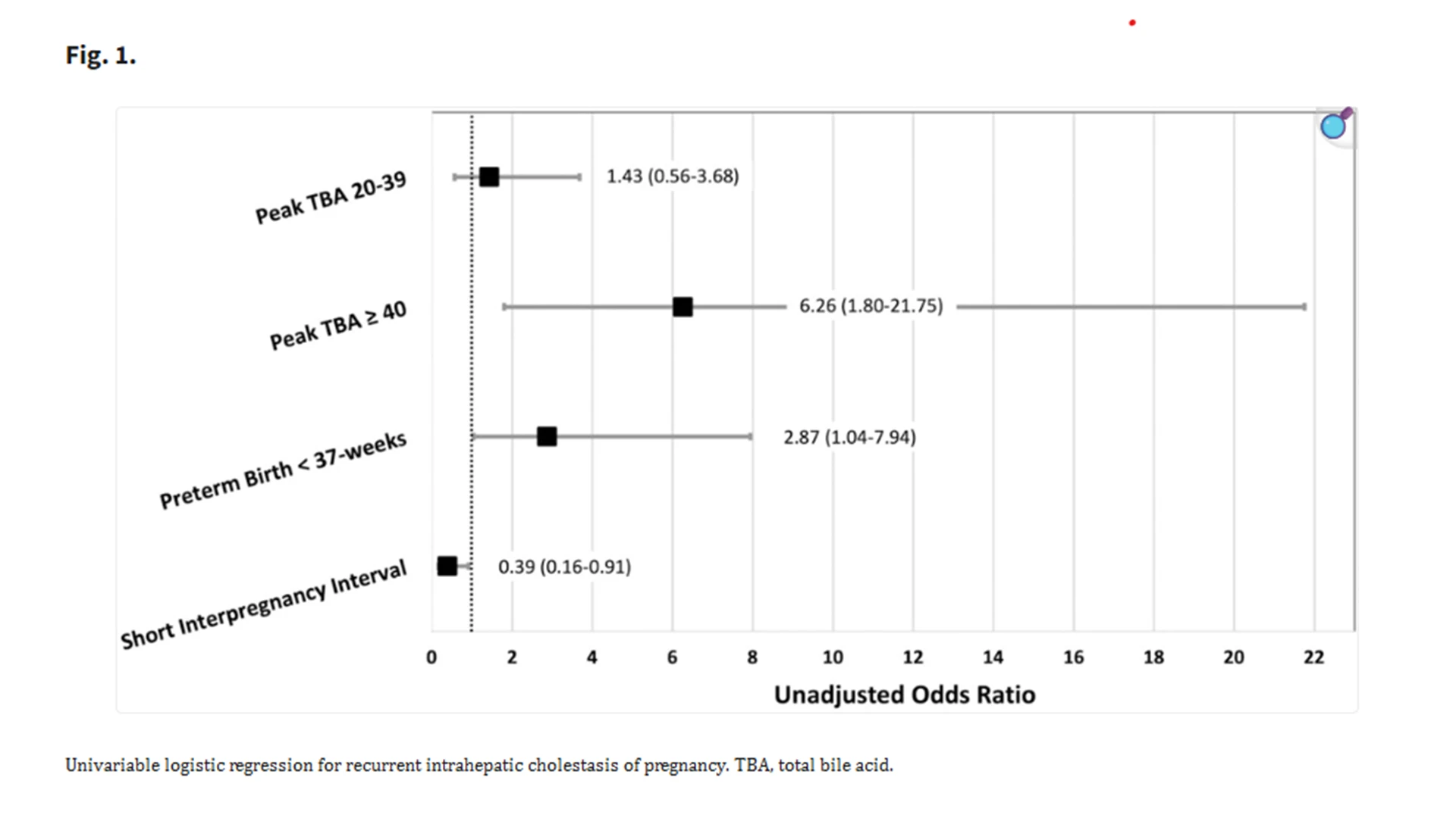 A short interpregnancy interval (defined as time from delivery to next conception less than 18 months) was associated with decreased odds of ICP recurrence. 