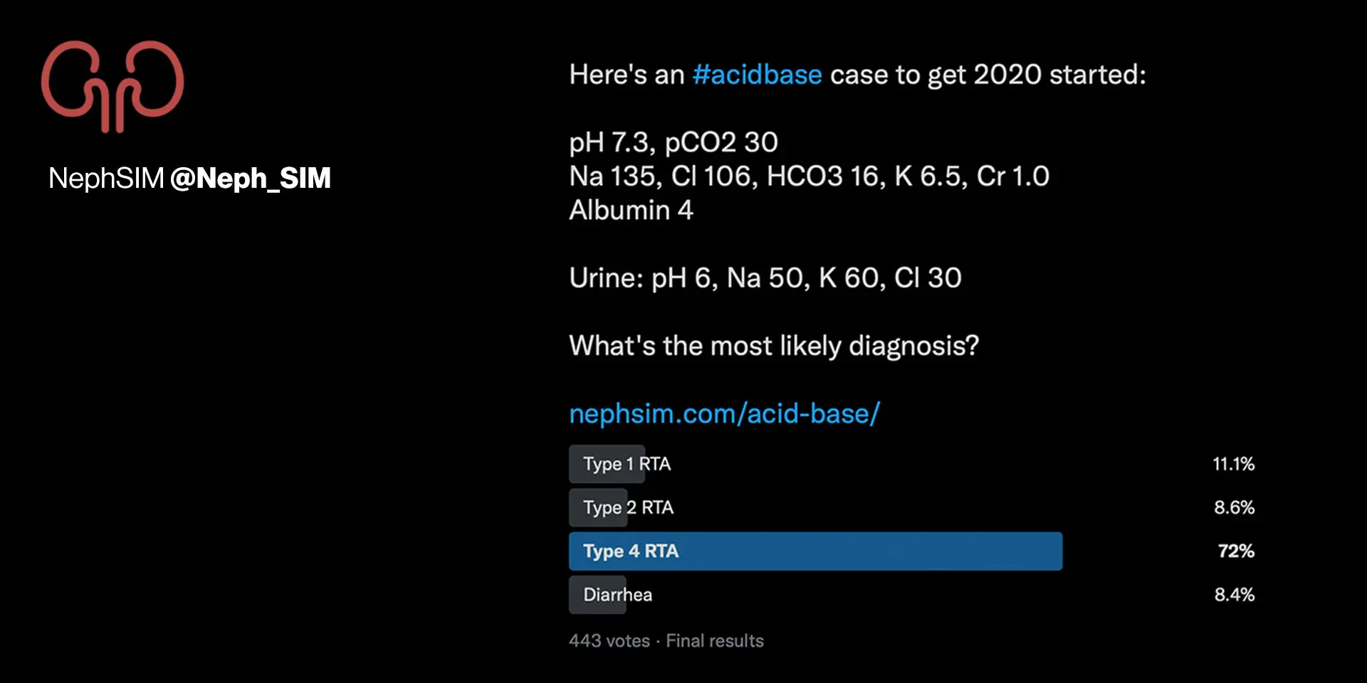 Example of a NephSIM acid-base Twitter poll (www.nephsim.com/acid-base)



