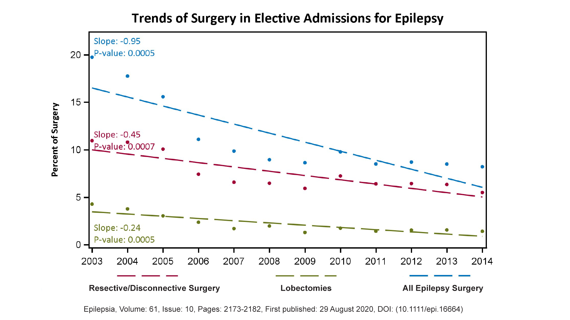 Trends of surgery in elective admissions for epilepsy as a percentage of all primary epilepsy discharges comparing lobectomies and amygdalohippocampectomies, versus resective and disconnective surgeries versus all epilepsy surgery types. 





 





