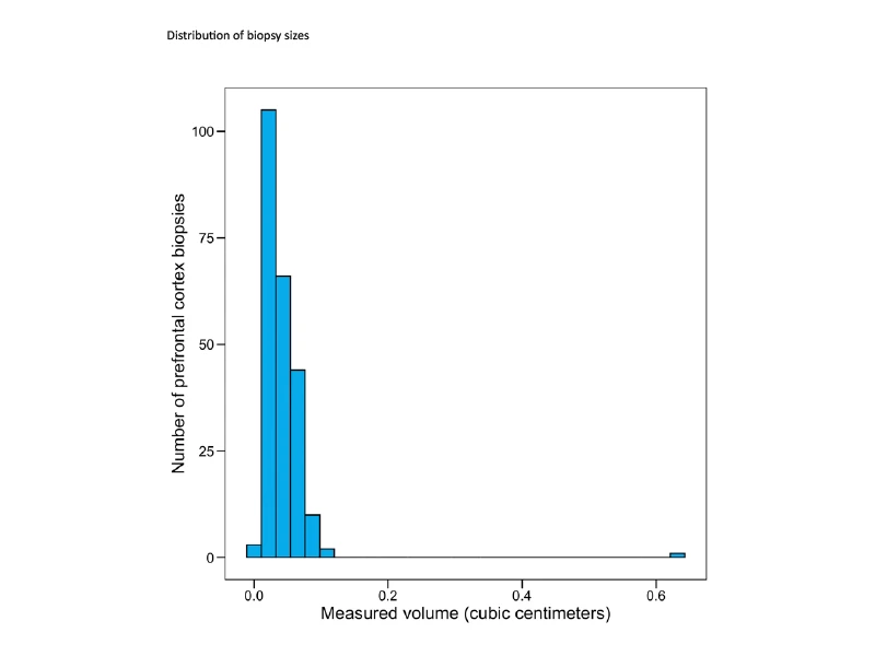 Figure 1. Histogram showing the distribution of the size of prefrontal cortex biopsies for the Living Brain Project. The mean volume of the biopsies is ~0.043 cm3. Figure source  