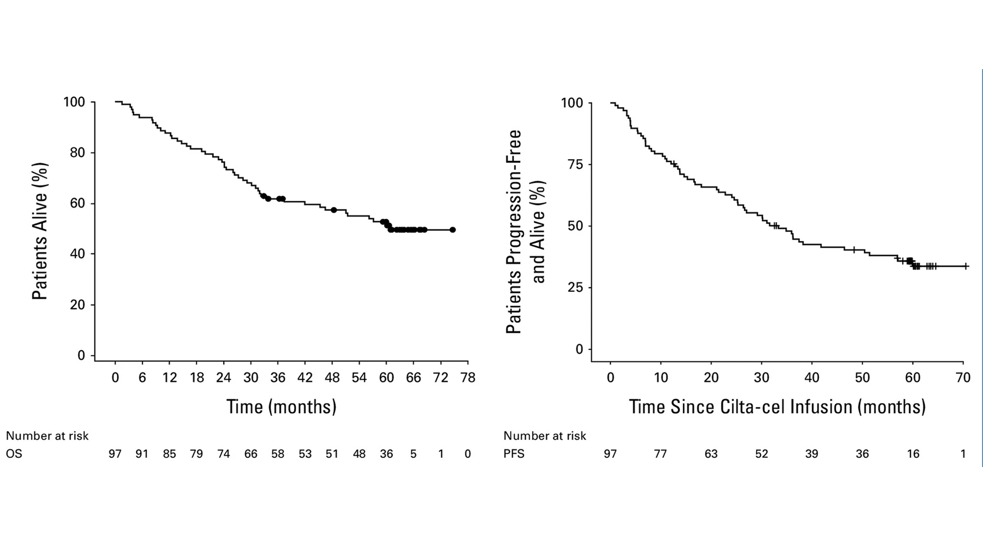 In long-term survival data of the CARTITUDE-1 trial presented at the American Society of Clinical Oncology 2025 Annual Meeting, of 97 patients who received treatment with CARVYKTI, 45 (46.4%) were alive and in long-term follow-up. Median overall survival was 60.7 months, seen in the left graph. The right graph shows progression-free survival.