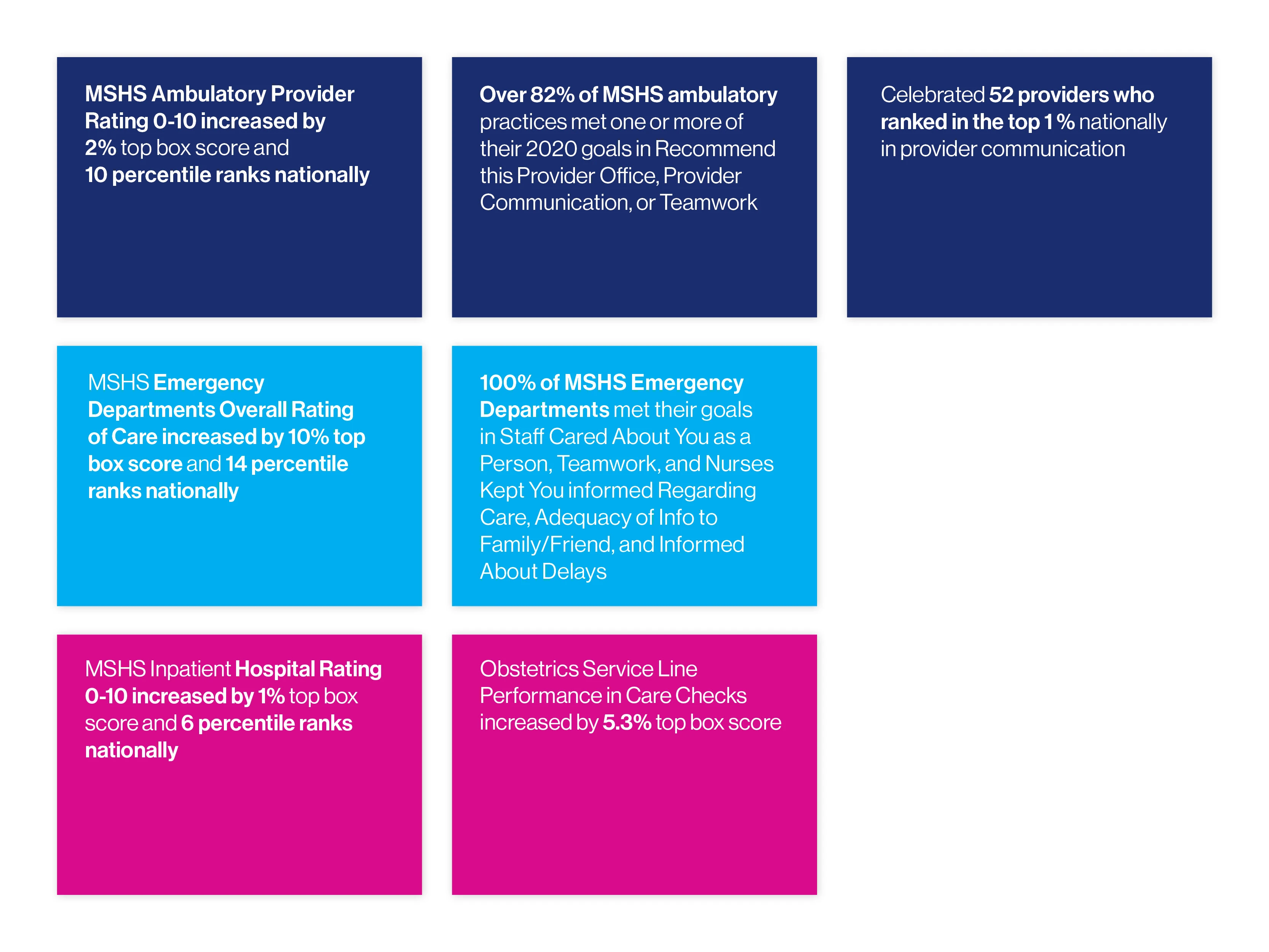 The Patient Experience at Mount Sinai made notable progress in many areas.