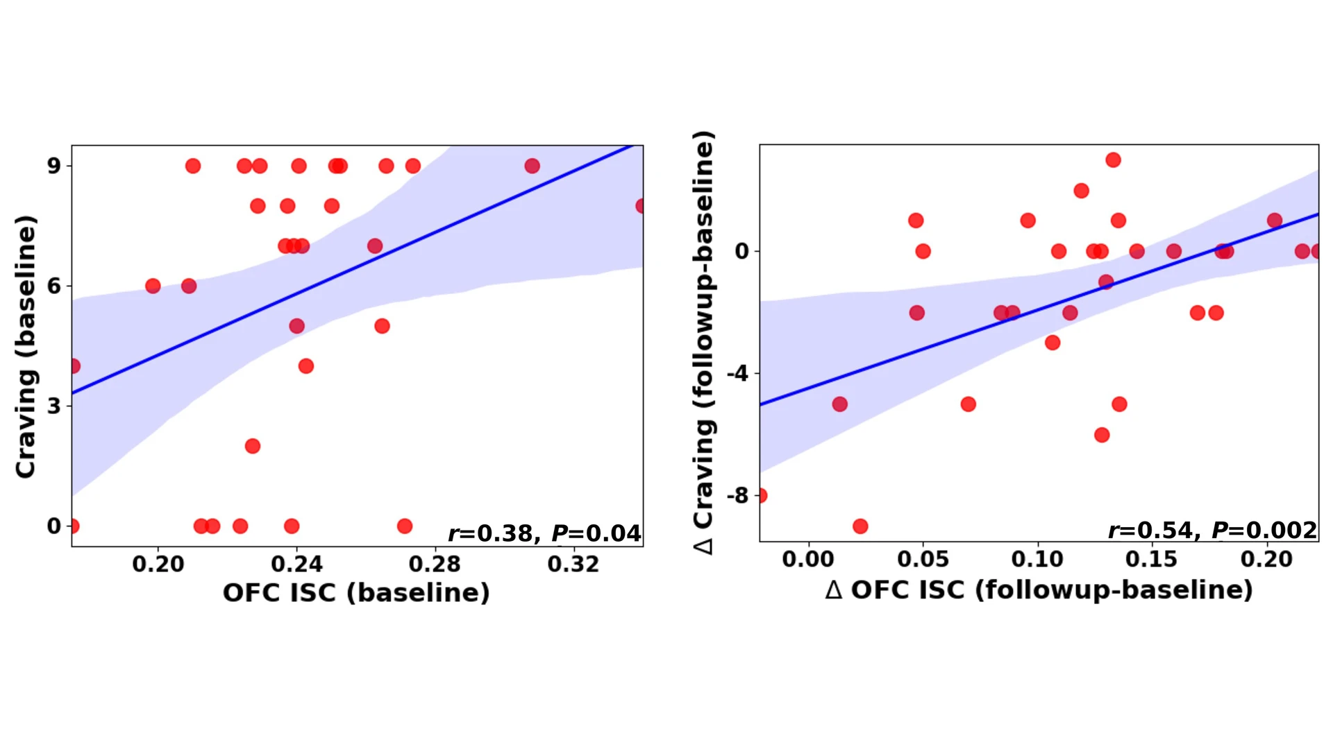 The left scatterplot graph shows the inter-subject correlation between orbitofrontal cortex (OFC) activity and craving for participants with heroin use disorder at baseline. The right shows parallel delta changes in OFC activity and craving between sessions, with many points demonstrating downward shift in deltas.