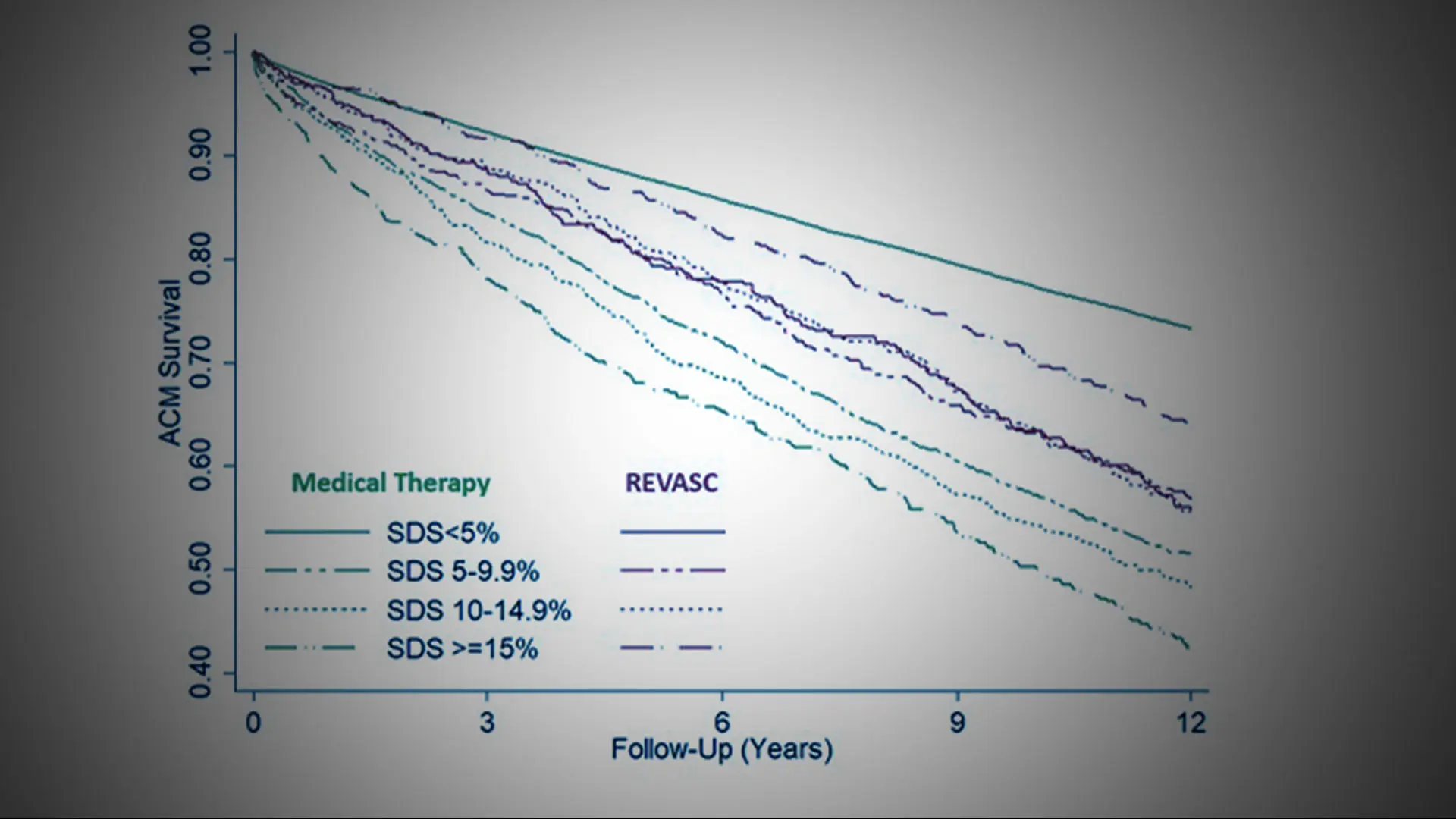 Benefit of Early Revascularization Based on Inducible Ischemia and Left Ventricular Ejection Fraction