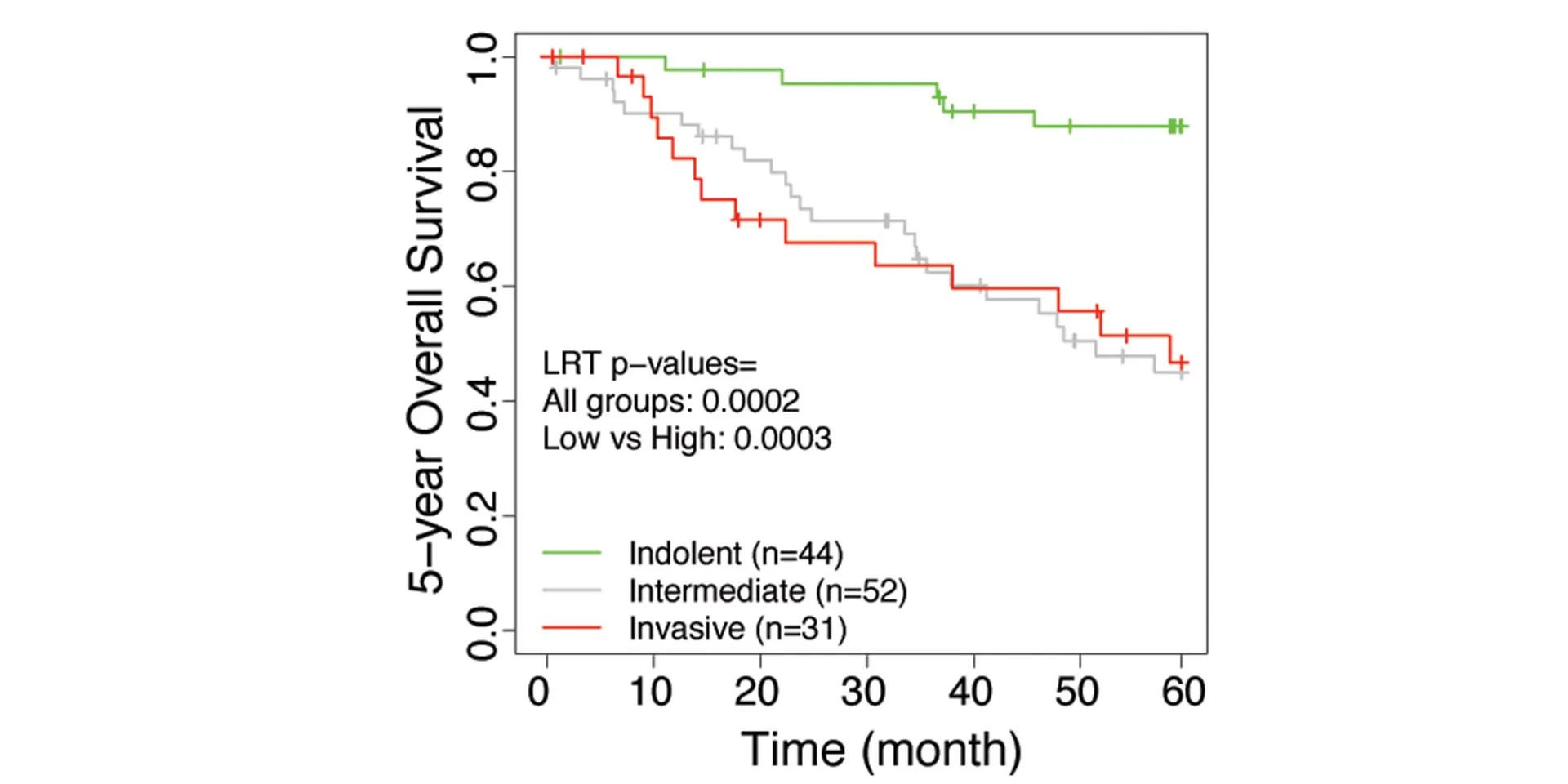 Stratification of tumor samples of each lung adenocarcinoma cohort into three groups based on IVS; invasive (high IVS), intermediate (middle IVS), and indolent (low IVS) tumors. Five-year survival of tumors was shown in a KM curve with corresponding LRT p-values. e) Der et al.