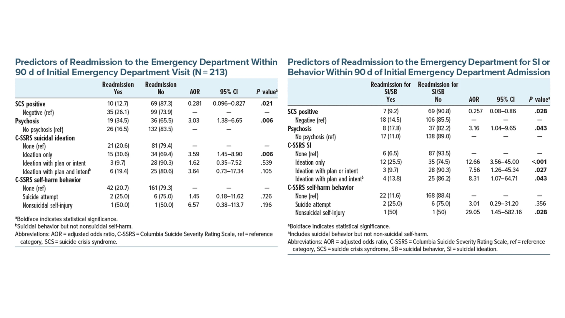 Researchers had run a study to assess the suicide crisis syndrome (SCS) diagnosis's utility as a clinical tool within a real-world clinical setting, using readmissions after an initial emergency department (ED) admission as a metric. The findings, published in the Journal of Clinical Psychology, showed that of the 213 patients studied, after controlling for covariates, a SCS diagnosis reduced readmission risk by approximately 72 percent (adjusted odds ratio (AOR) = 0.281) for any reason and almost 75 percent (AOR = 0.257) for suicidal presentations, while suicidal ideation and self-harm behavior upon initial ED visit either increased readmission risk or were noncontributory. The protective effect of SCS was consistent across levels of severity of both suicidal ideation and self-harm behavior.