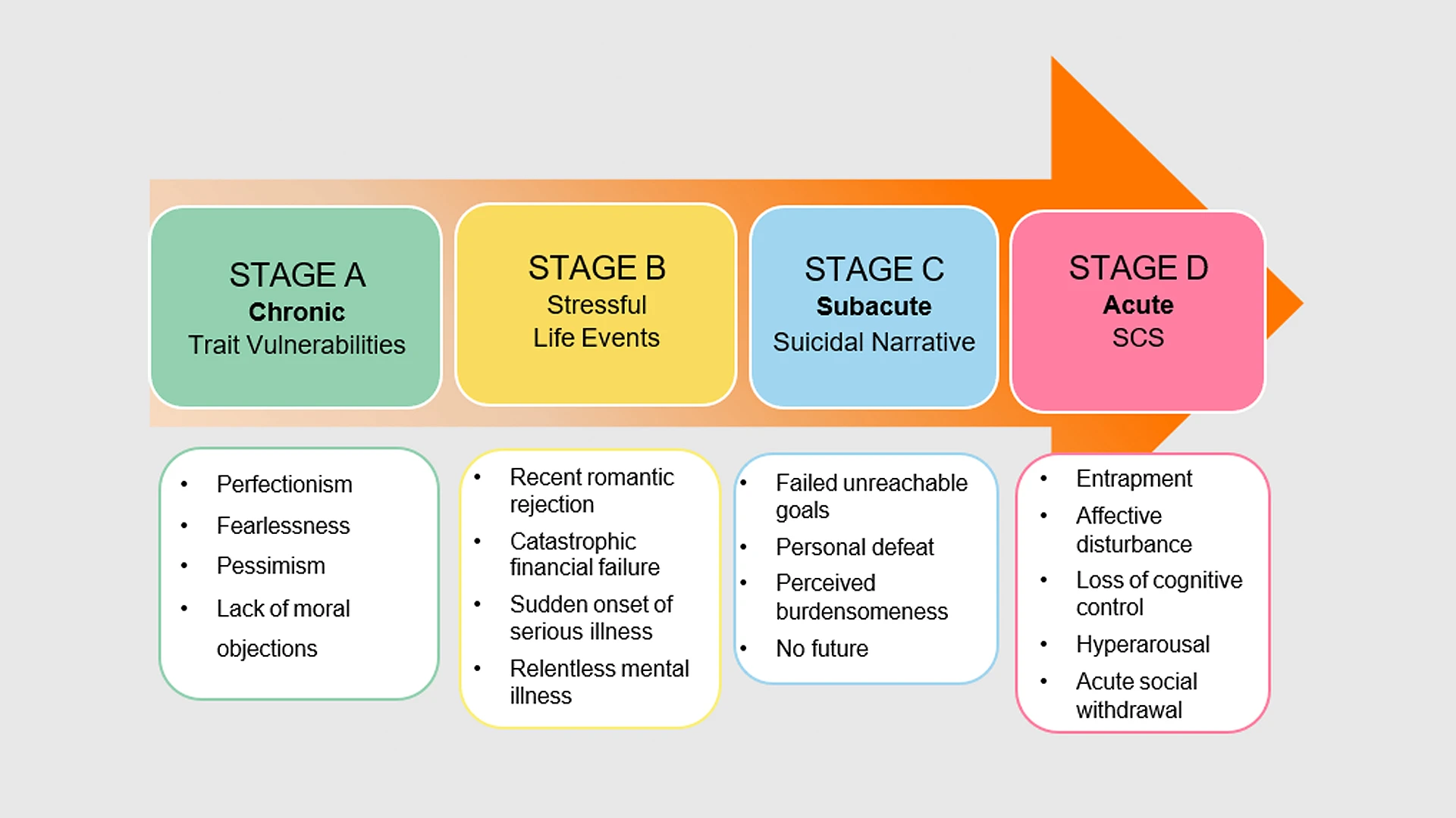 The Narrative Crisis Model posits that when individuals with heightened baseline vulnerability to suicide experience negative stressful life events, they may develop certain views of themselves and society, which are referred to as the “suicide narrative.” The individual transitions through increasingly acute states, which could culminate in suicidal behavior. Suicide crisis syndrome (SCS) is an acute suicidal state of affective and cognitive dysregulation that makes suicidal behavior possible, was developed in an iterative manner across more than a decade of research. Of note, suicidal ideation is not necessary for the diagnosis of SCS.