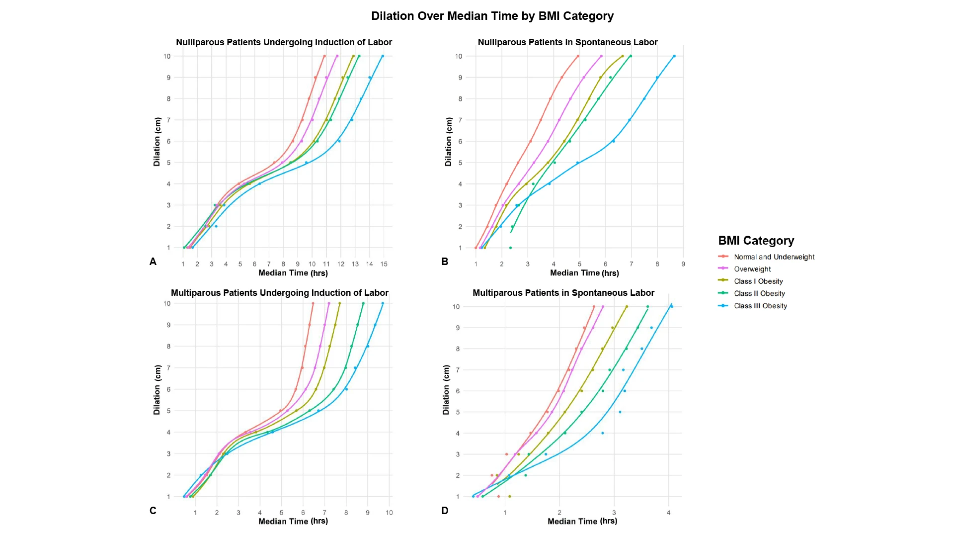 The median time in active labor did not consistently differ significantly among the BMI groups. In addition, these monotonic differences were observed when assessing various subcategories of patients, including subanalysis of nulliparous patients who underwent IOL, nulliparous patients in spontaneous labor, multiparous patients who underwent IOL, and multiparous patients in spontaneous labor. Traditionally constructed labor curves demonstrated the same patterns overall.