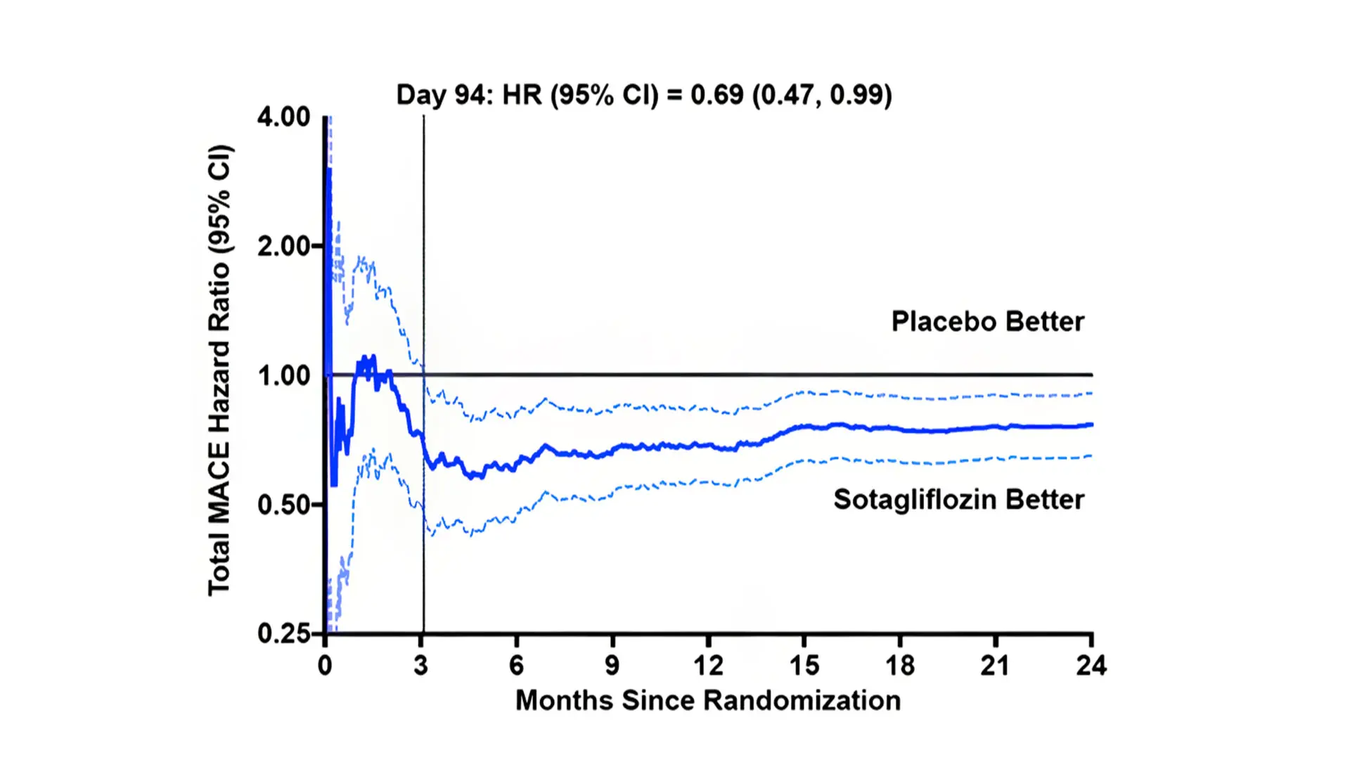 The time to clinical benefit was assessed: The x axis represents time from randomization, and the y axis represents the degree of benefit at that time, as measured by the hazard ratio shown in blue. The vertical black line marks the day that the treatment benefit of sotagliflozin reached and maintained statistical significance. Despite the SCORED trial enrolling stable patients, by just three months, there was already a significant decrease in heart attacks and strokes, a very early benefit that is generally not seen with medications used in non-acute settings.