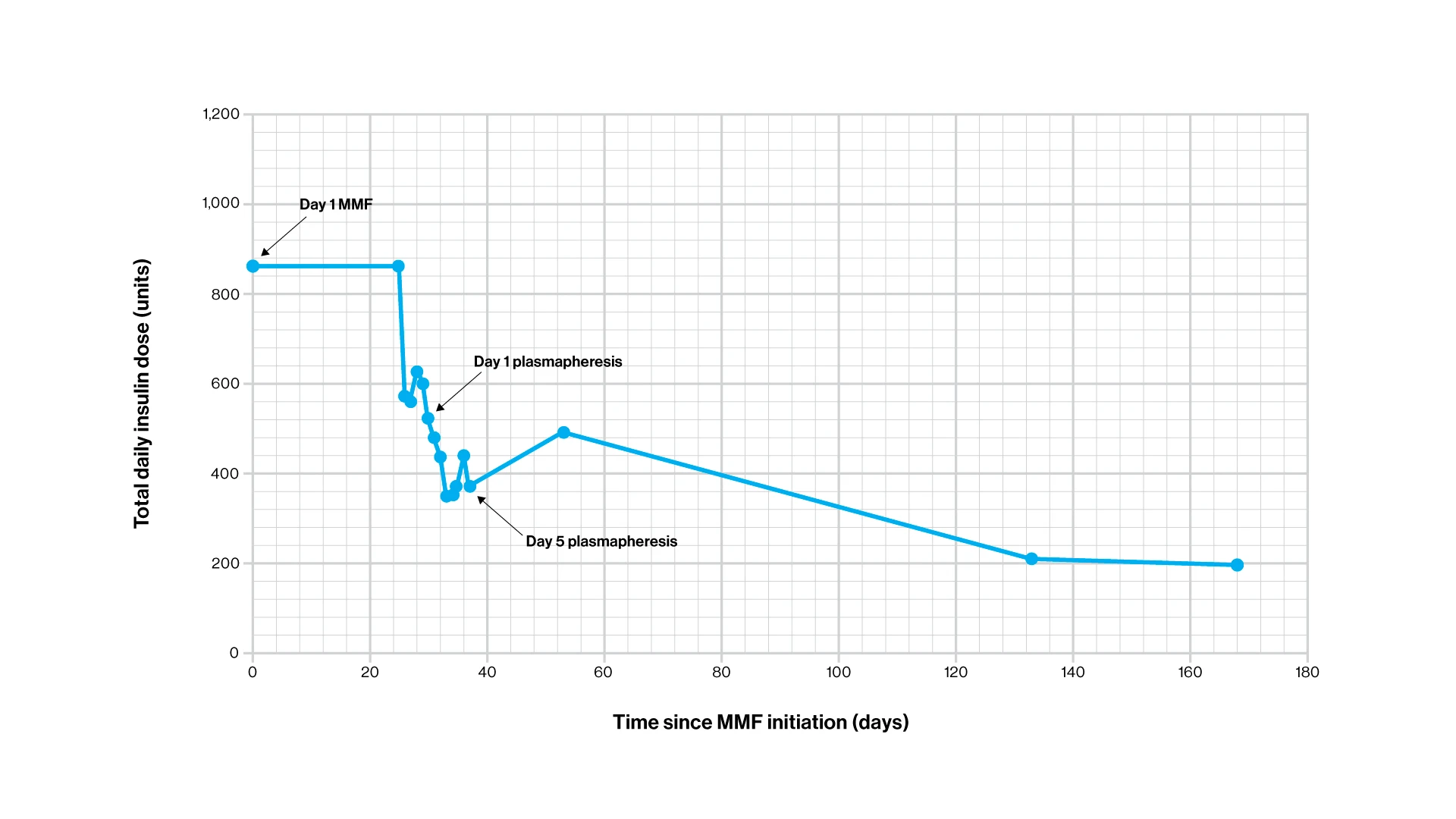 Graph showing the decrease in total daily insulin dose over time after mycophenolate mofetil (MMF) initiation. Further reduction in insulin requirement is demonstrated after plasmapheresis occurring on days 29 through 37.

