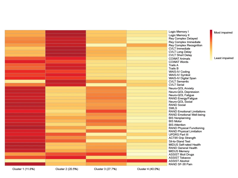 Figure 3. Heat map characterizing average neurobehavioral measures by cluster assignment.