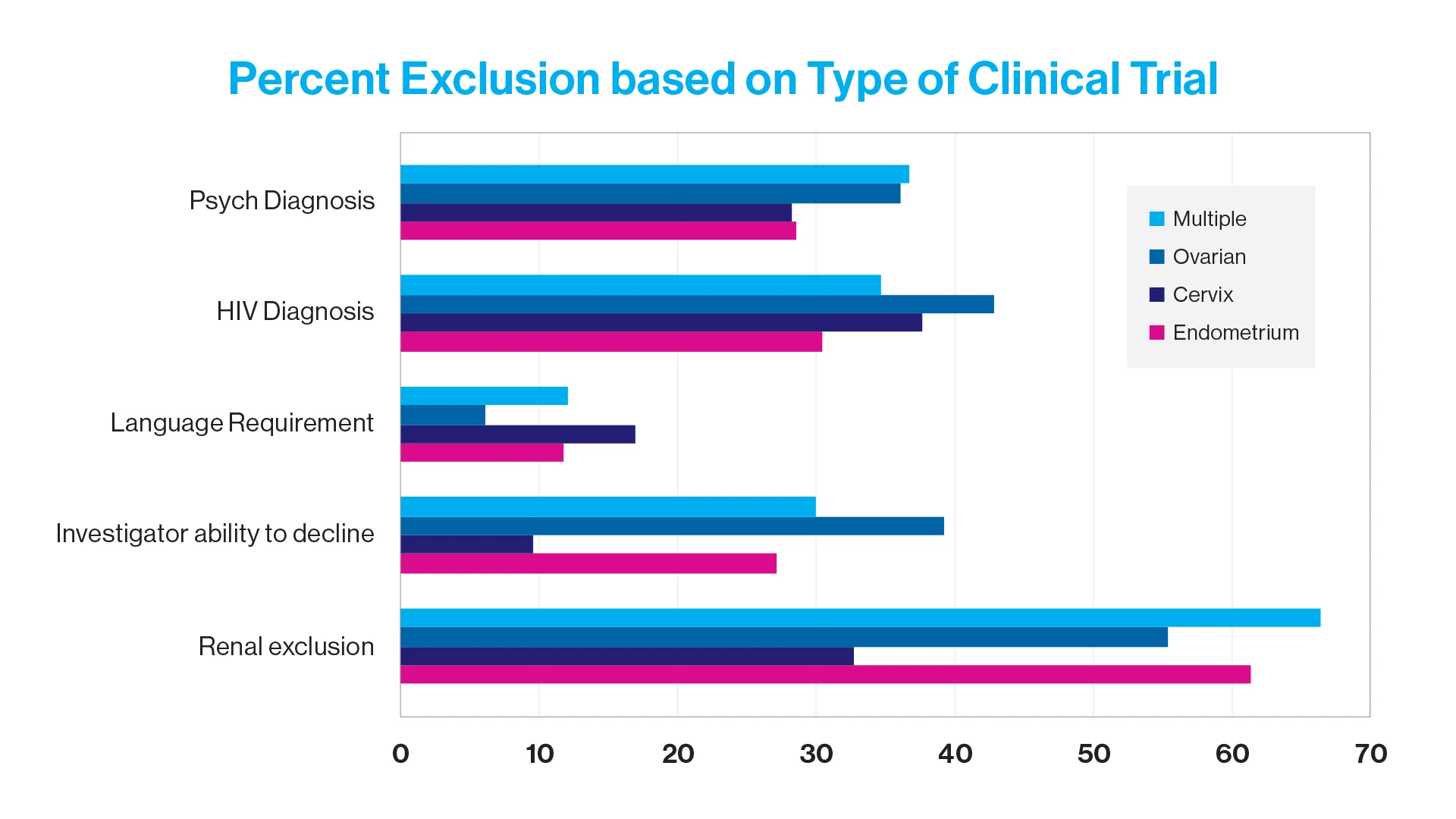 Percent exclusion based on type of clinical trial. HIV, human immunodeficiency virus. 