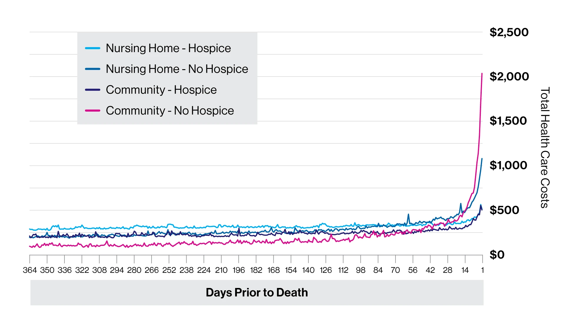 Daily unadjusted total health care costs in the last year of life for people with dementia in community and nursing home settings in the United States, by hospice use, 2002–19.