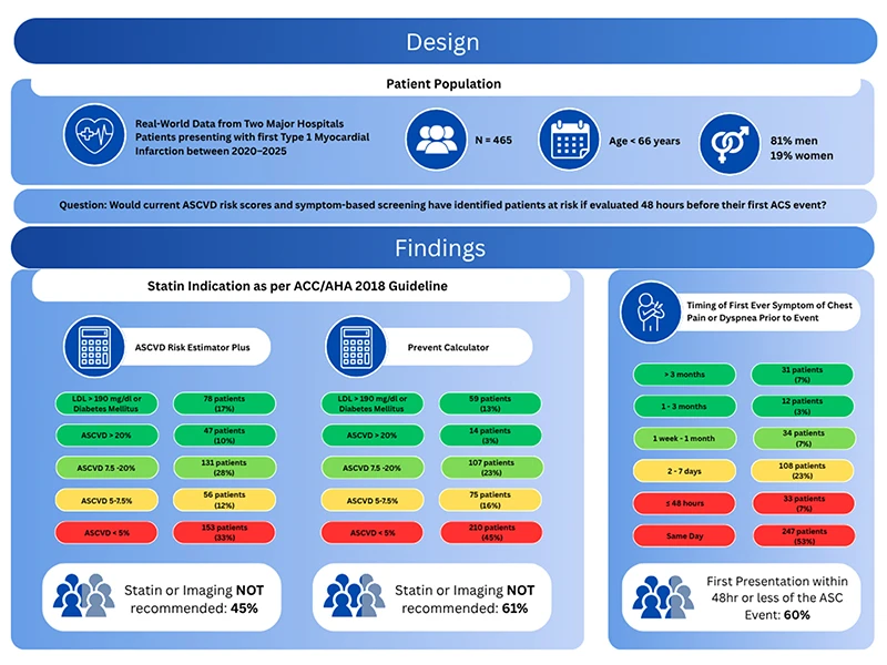 Figure illustrates the distribution of risk categories and symptom timing. Panel A shows classifications based on the ASCVD Risk Estimator Plus, where 45 precent (209/465) of patients would not have qualified for statin therapy or further testing. Panel B displays results from the PREVENT calculator, which classified an even larger proportion—61 percent (285/465)—as low or borderline risk despite subsequent MI. Panel C shows timing of symptom onset, with 279 patients (60 percent) developing symptoms within 48 hours of presentation.