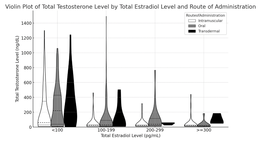 Total testosterone level by total estradiol level and route of administration in transfeminine GAHT.